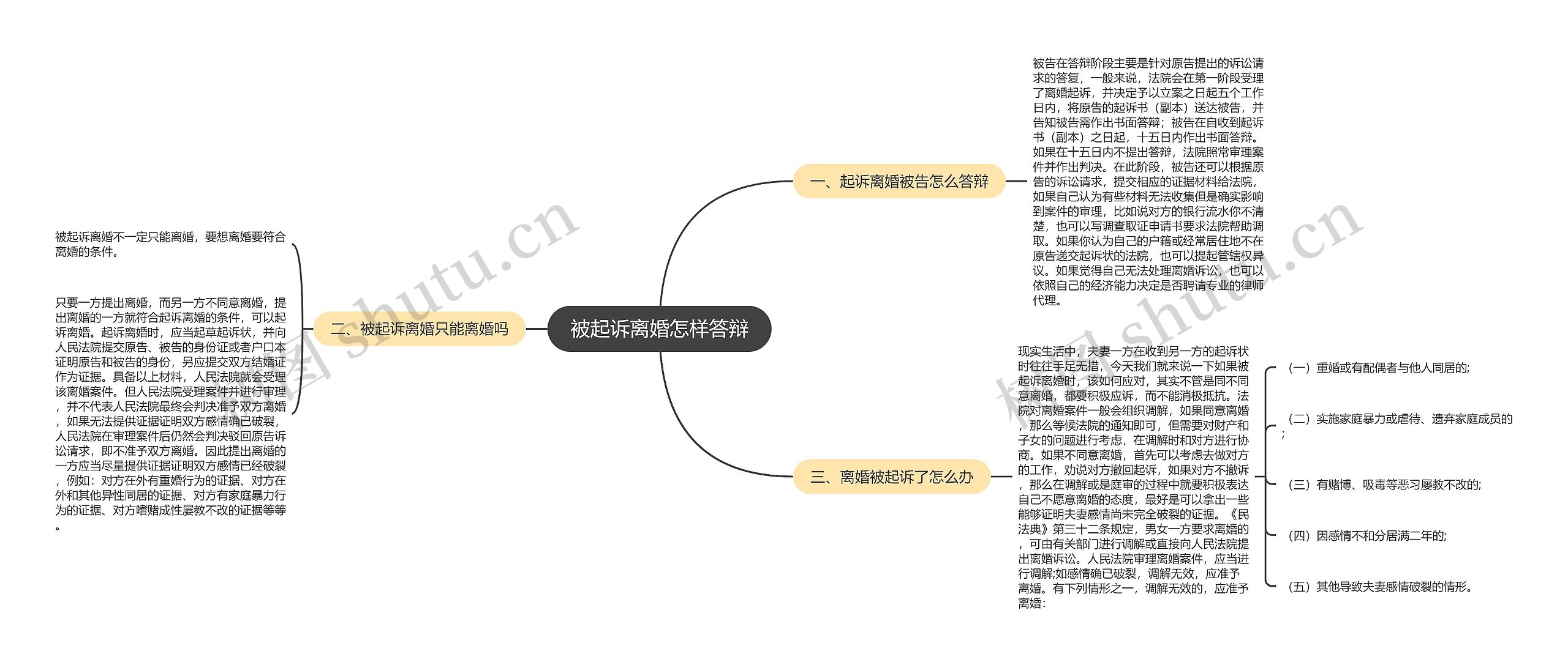 被起诉离婚怎样答辩思维导图