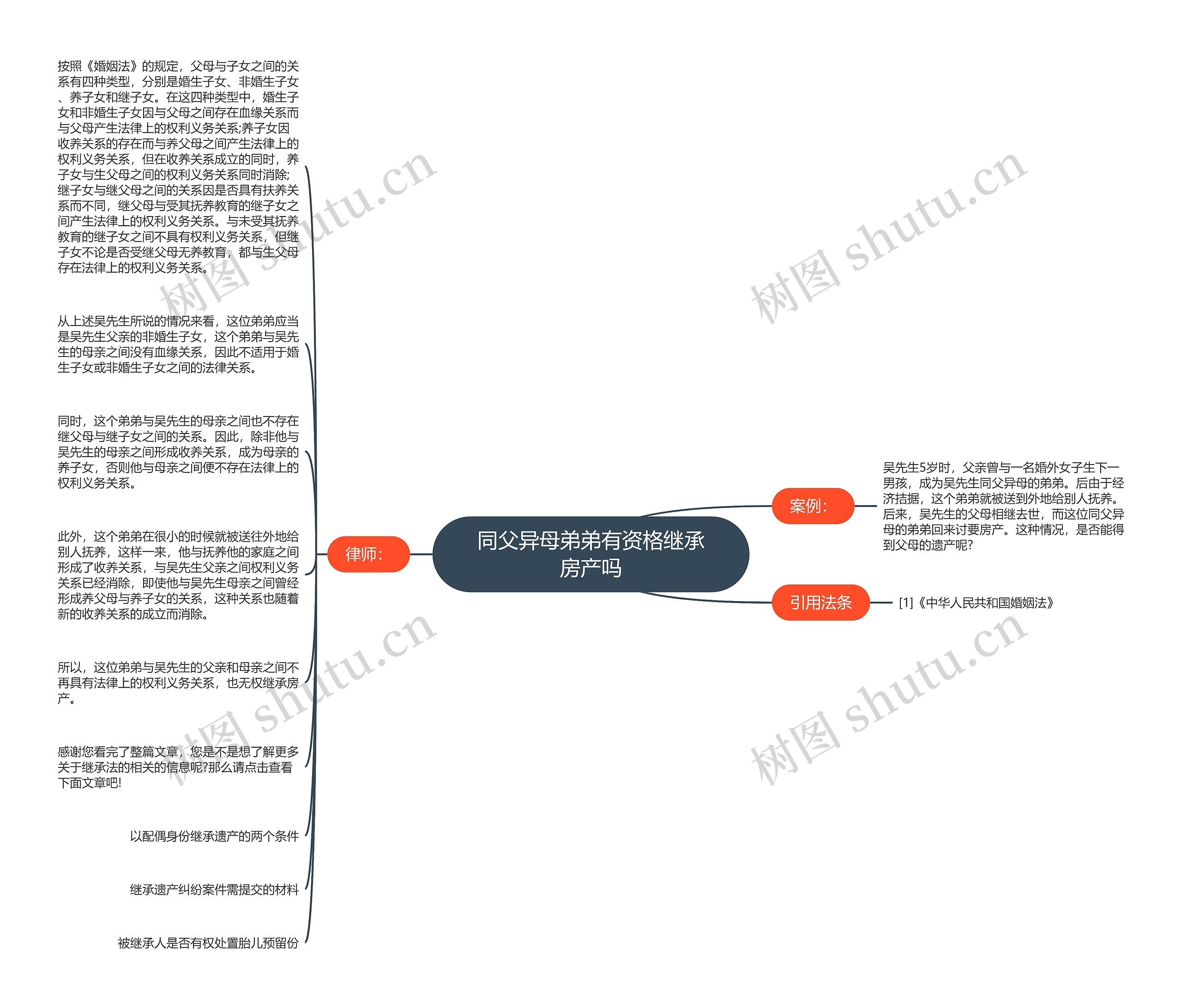 同父异母弟弟有资格继承房产吗思维导图