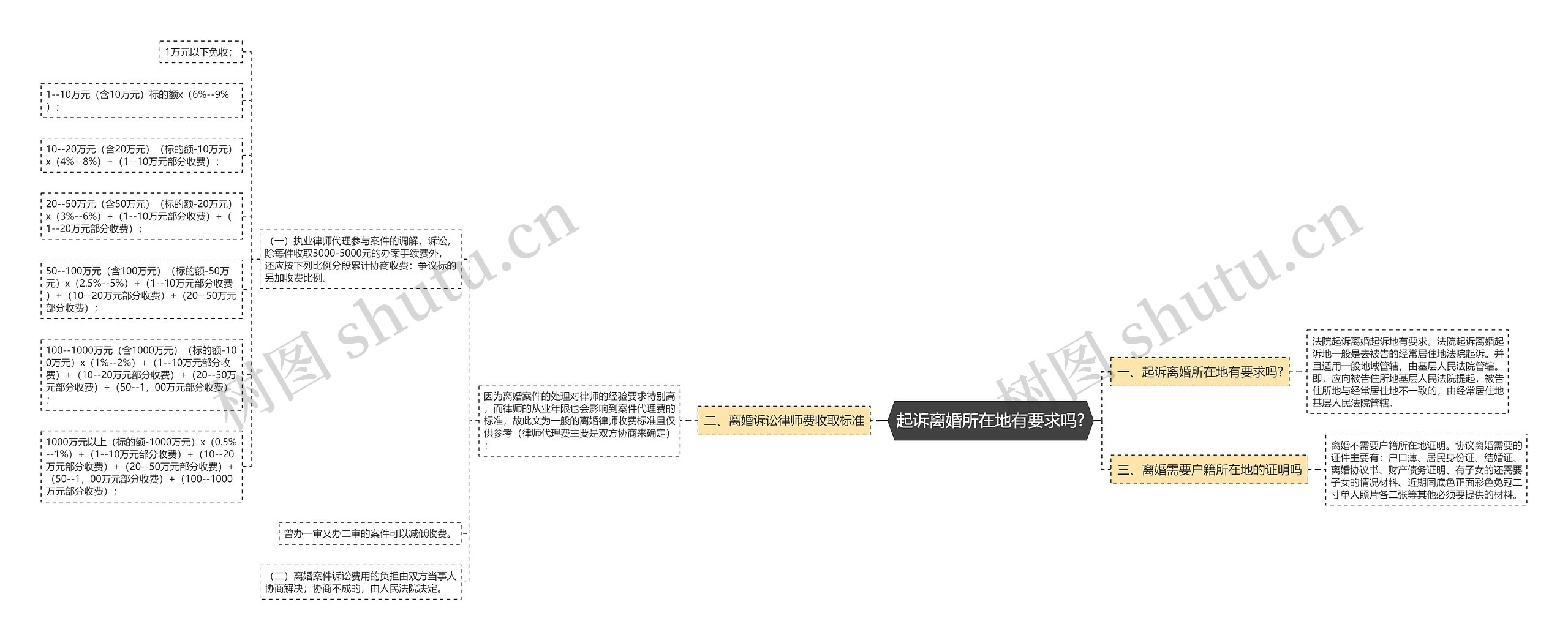 起诉离婚所在地有要求吗?思维导图