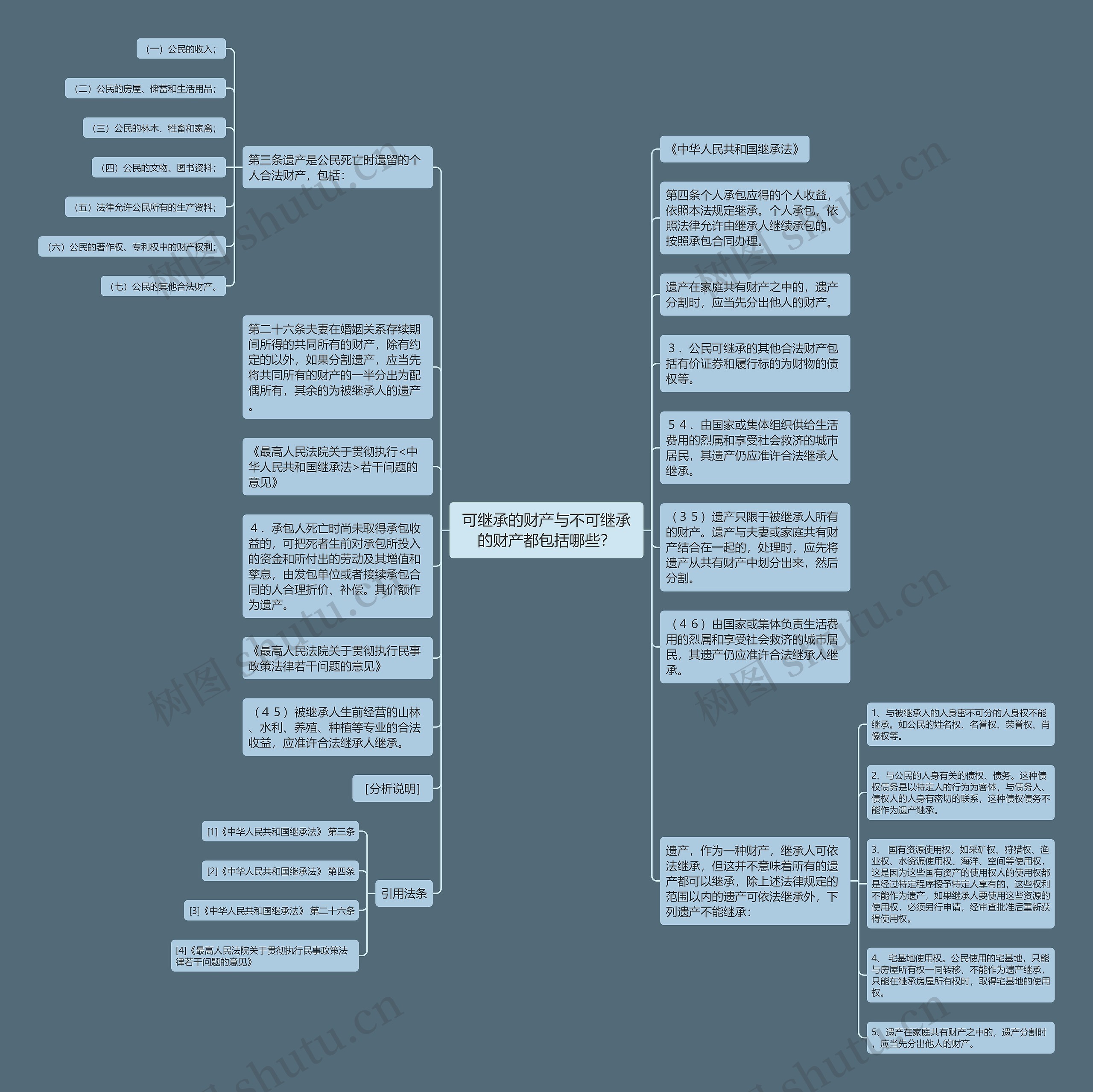 可继承的财产与不可继承的财产都包括哪些？思维导图