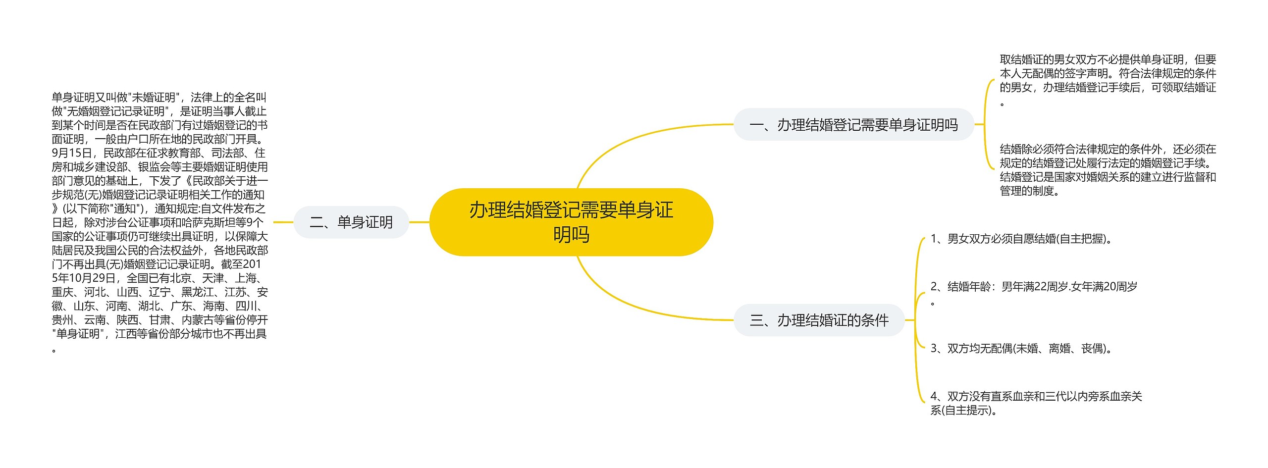 办理结婚登记需要单身证明吗