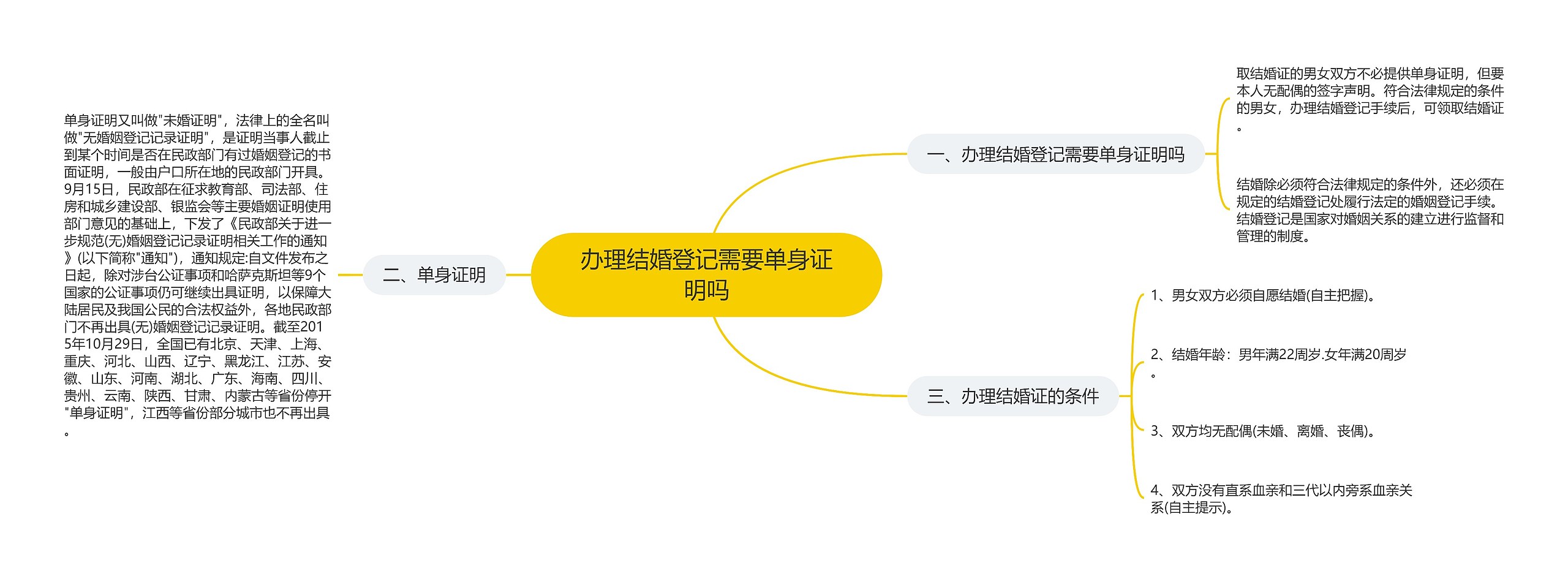 办理结婚登记需要单身证明吗