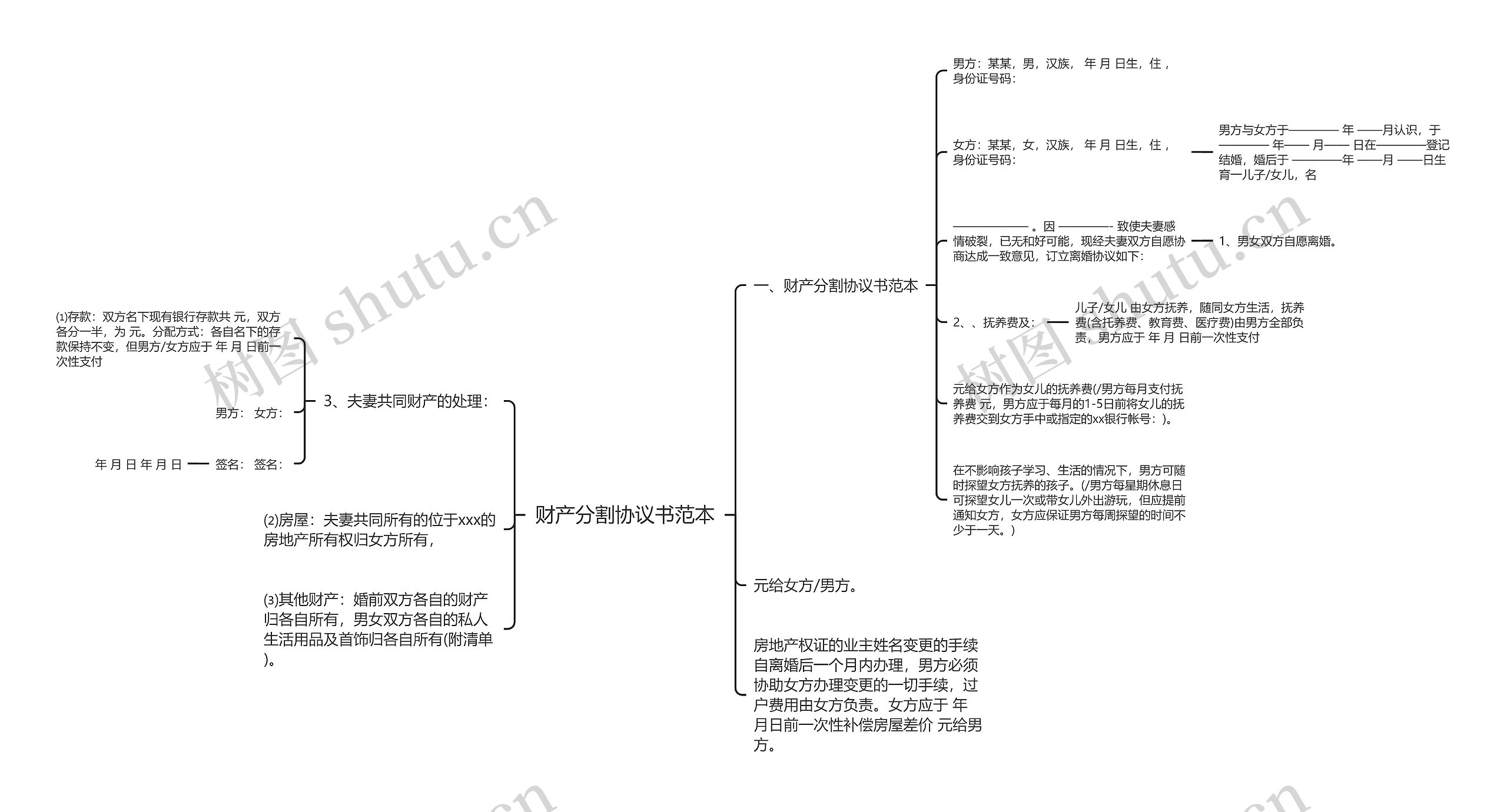 财产分割协议书范本思维导图