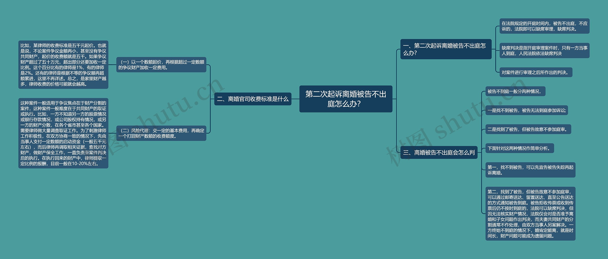 第二次起诉离婚被告不出庭怎么办？
