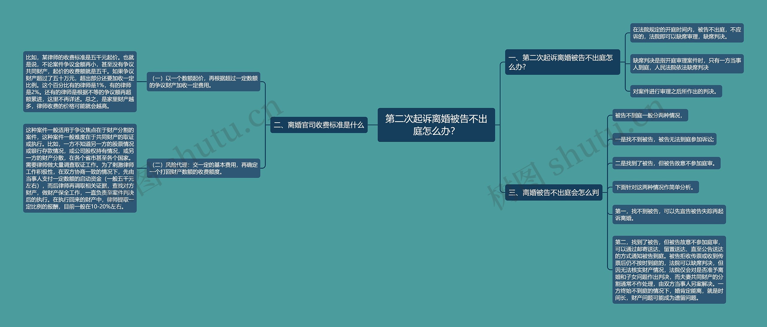 第二次起诉离婚被告不出庭怎么办？思维导图