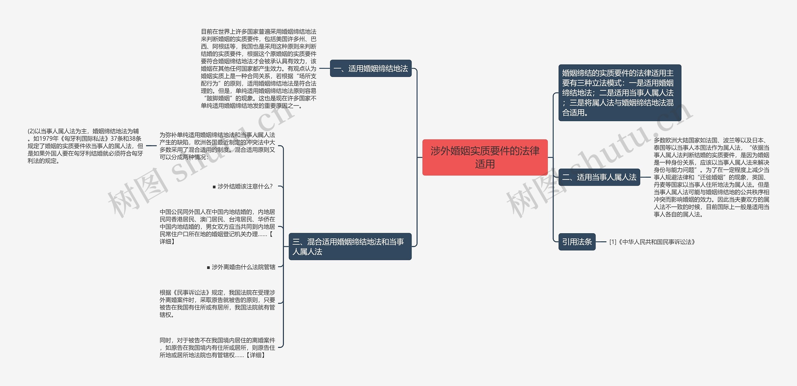 涉外婚姻实质要件的法律适用思维导图