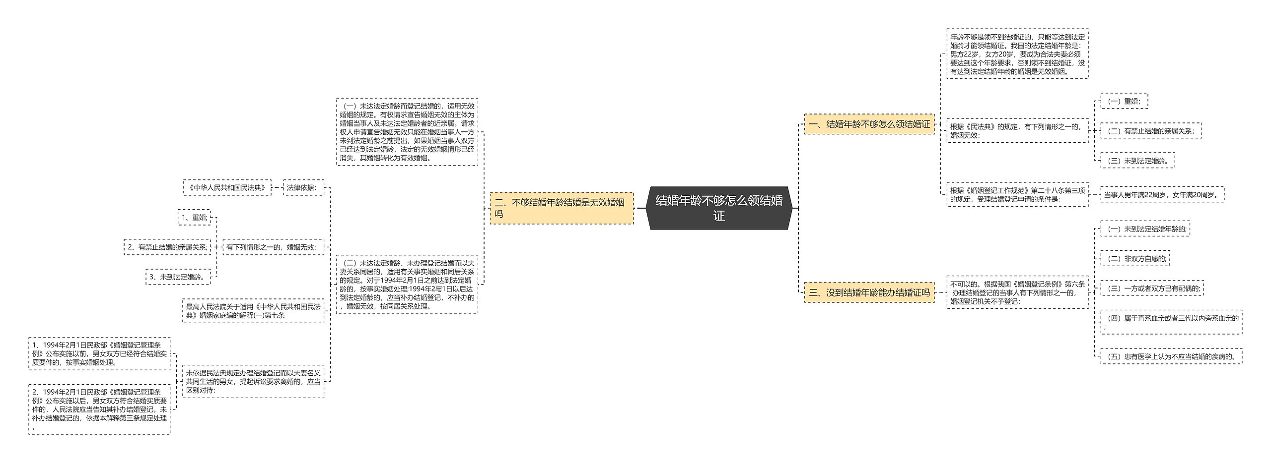 结婚年龄不够怎么领结婚证思维导图