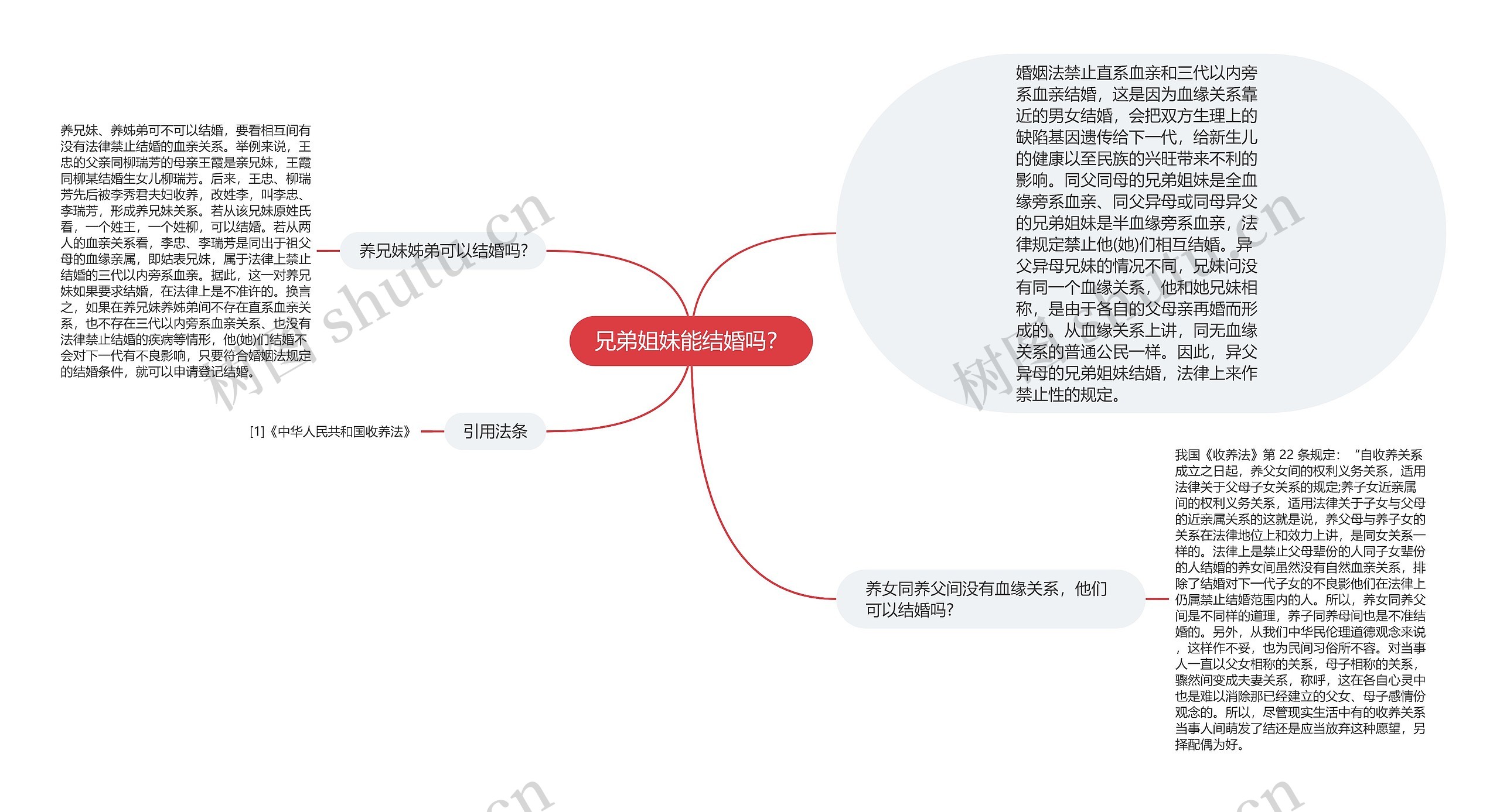 兄弟姐妹能结婚吗？思维导图