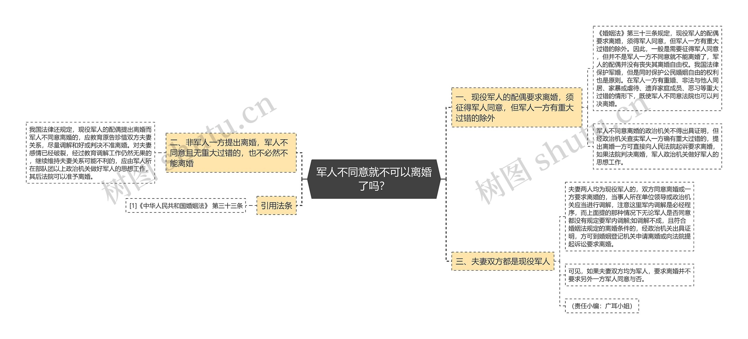 军人不同意就不可以离婚了吗？思维导图