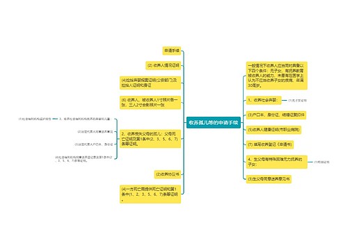 收养孤儿等的申请手续