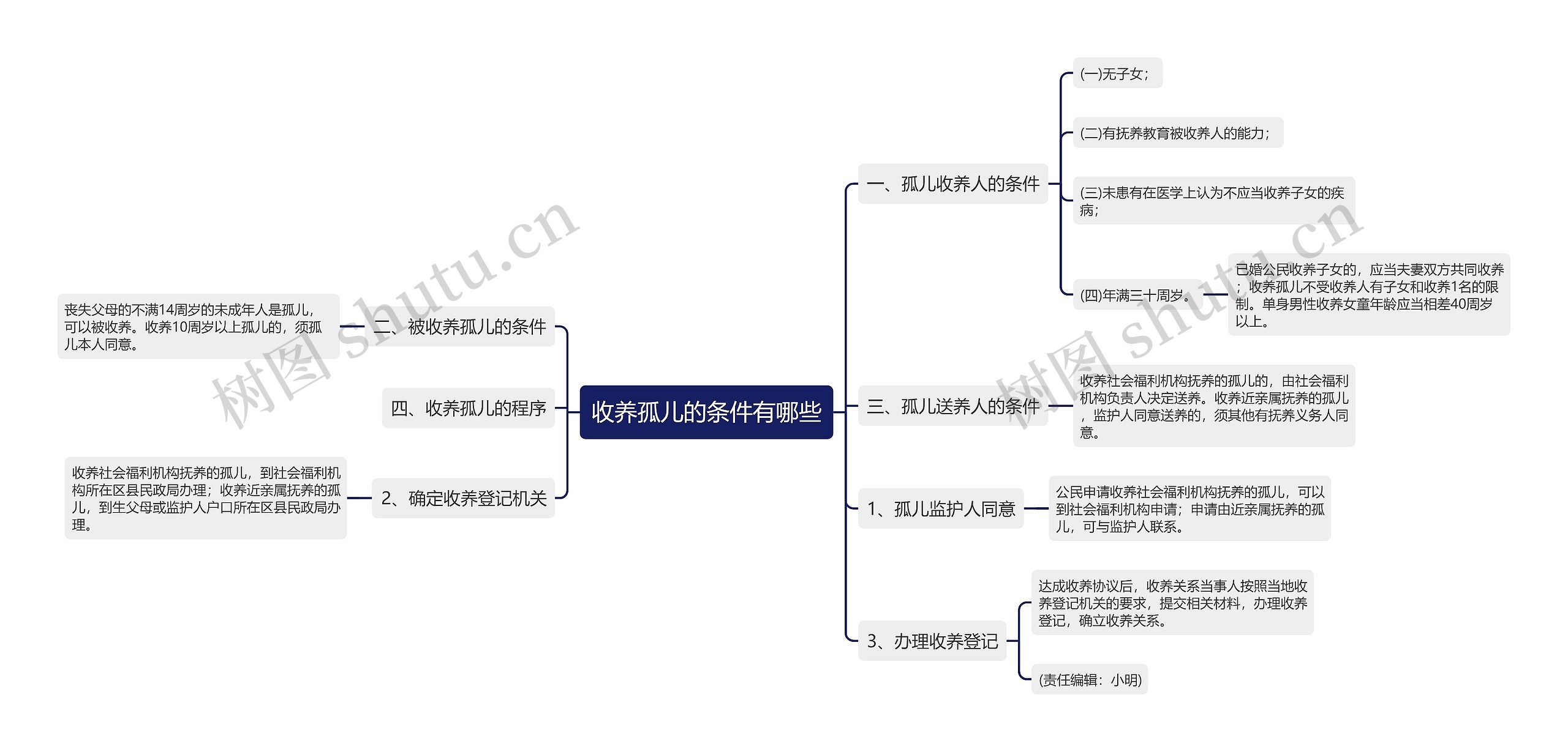 收养孤儿的条件有哪些思维导图