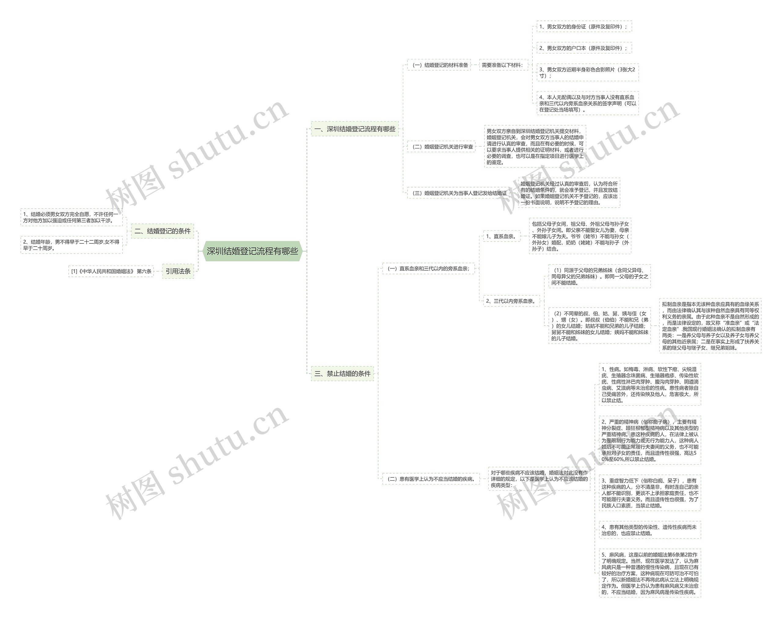 深圳结婚登记流程有哪些思维导图