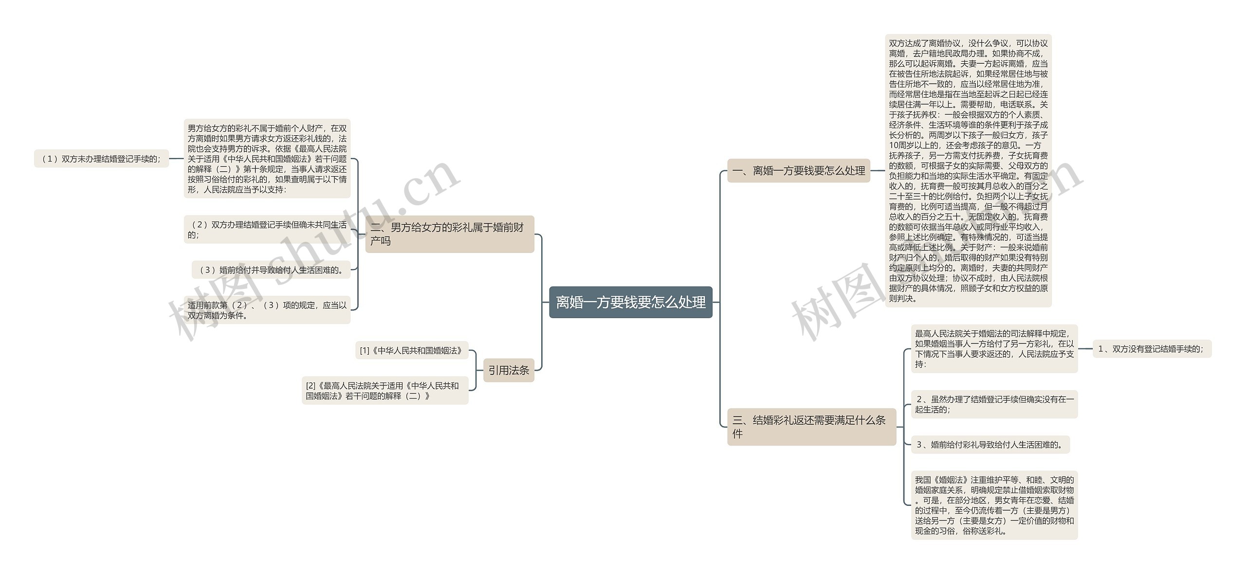 离婚一方要钱要怎么处理思维导图