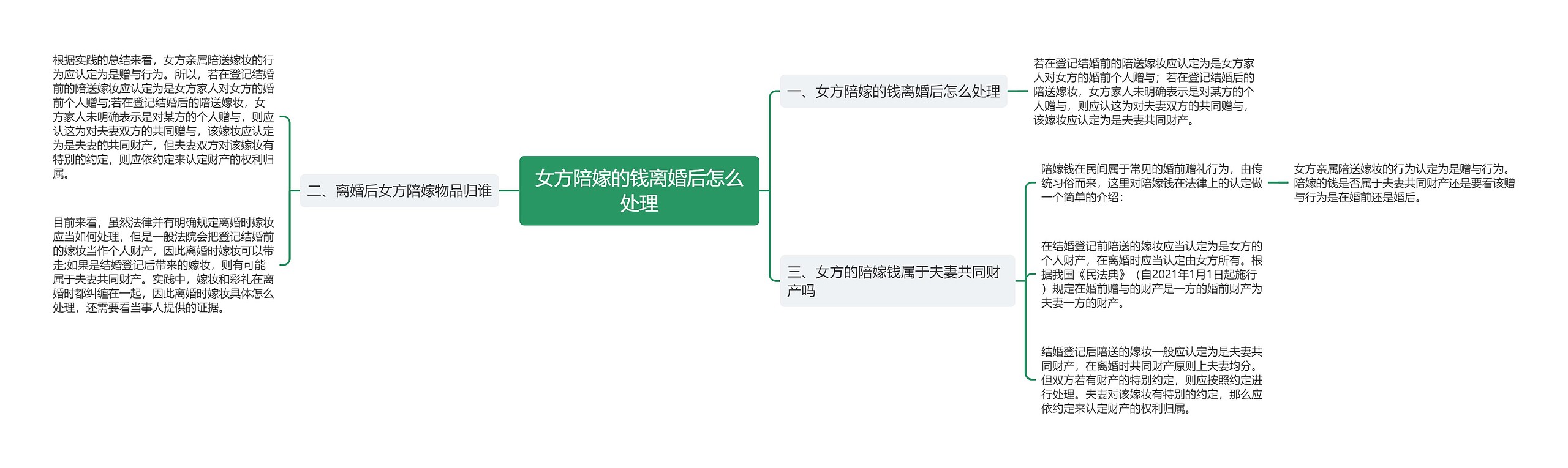 女方陪嫁的钱离婚后怎么处理思维导图