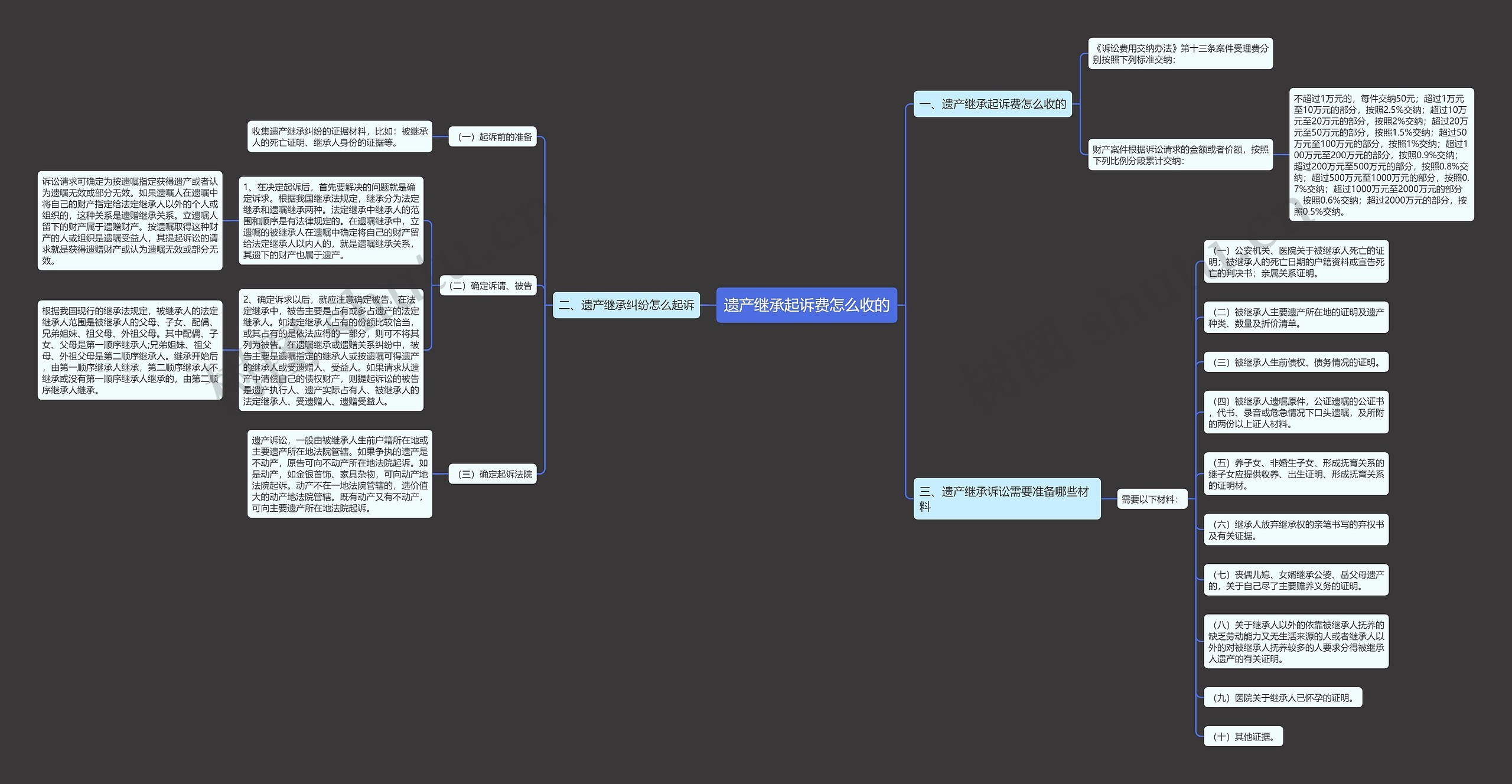 遗产继承起诉费怎么收的思维导图
