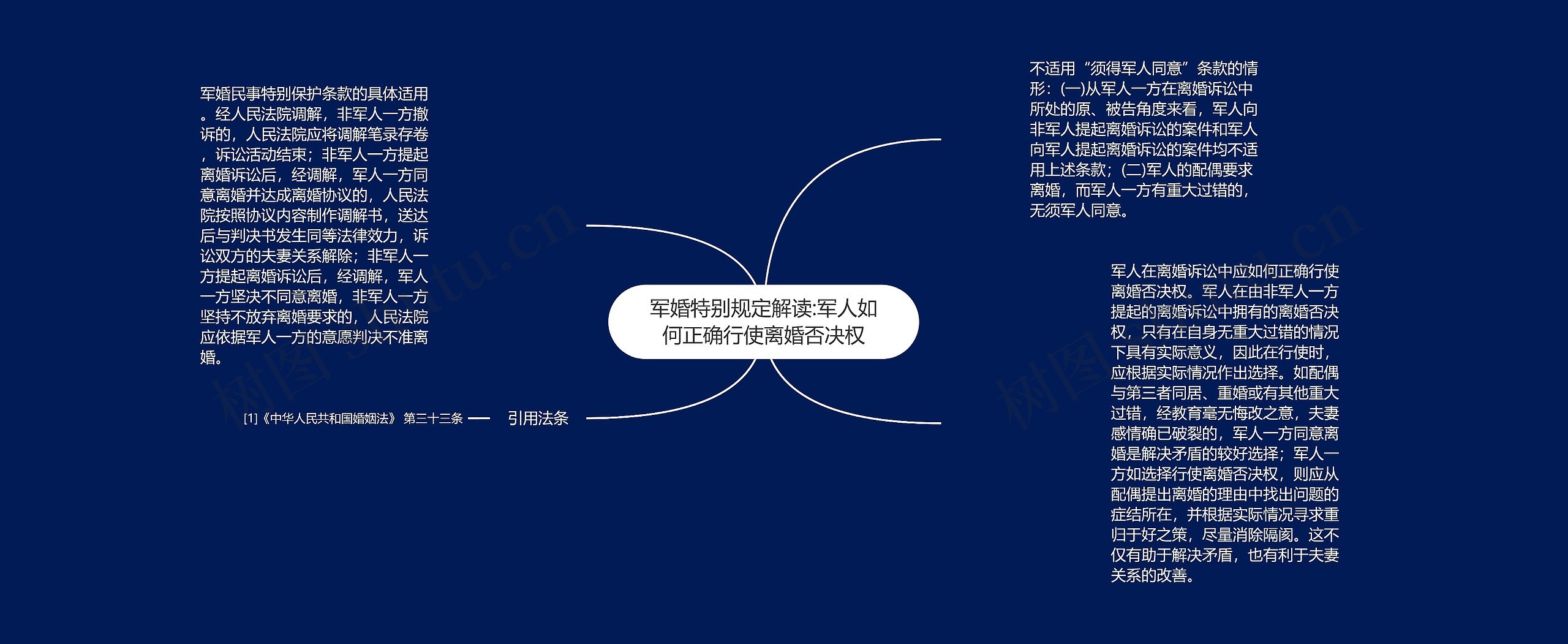 军婚特别规定解读:军人如何正确行使离婚否决权思维导图