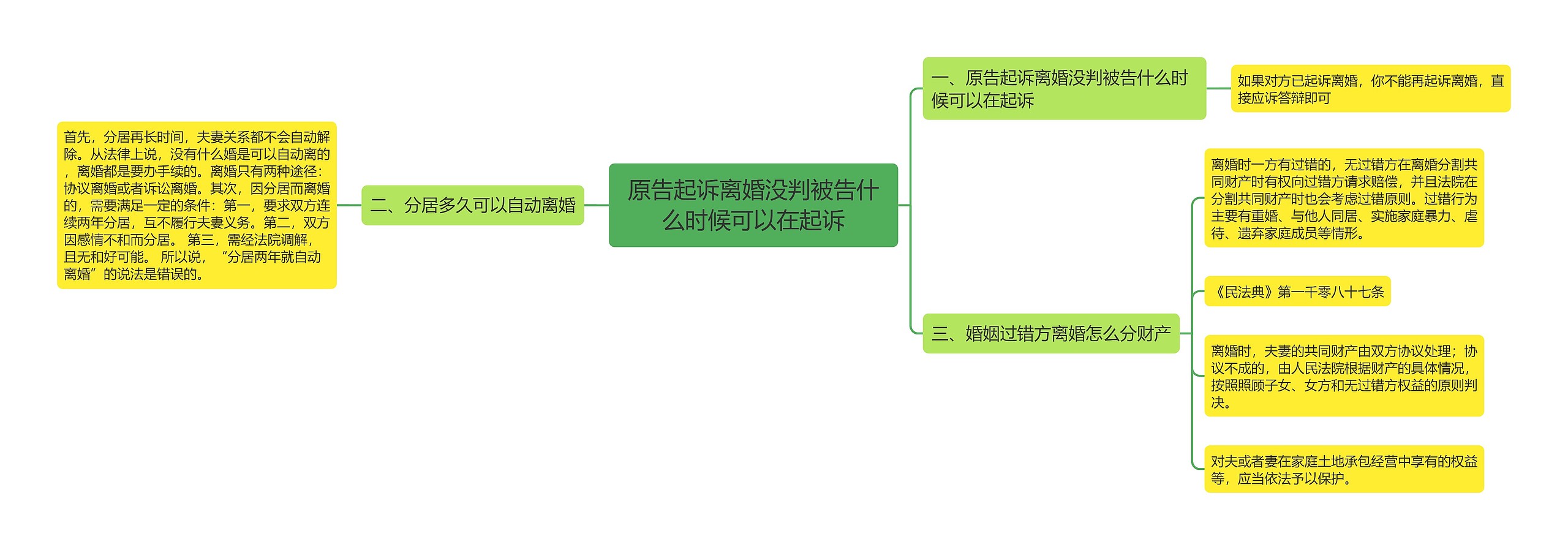 原告起诉离婚没判被告什么时候可以在起诉思维导图