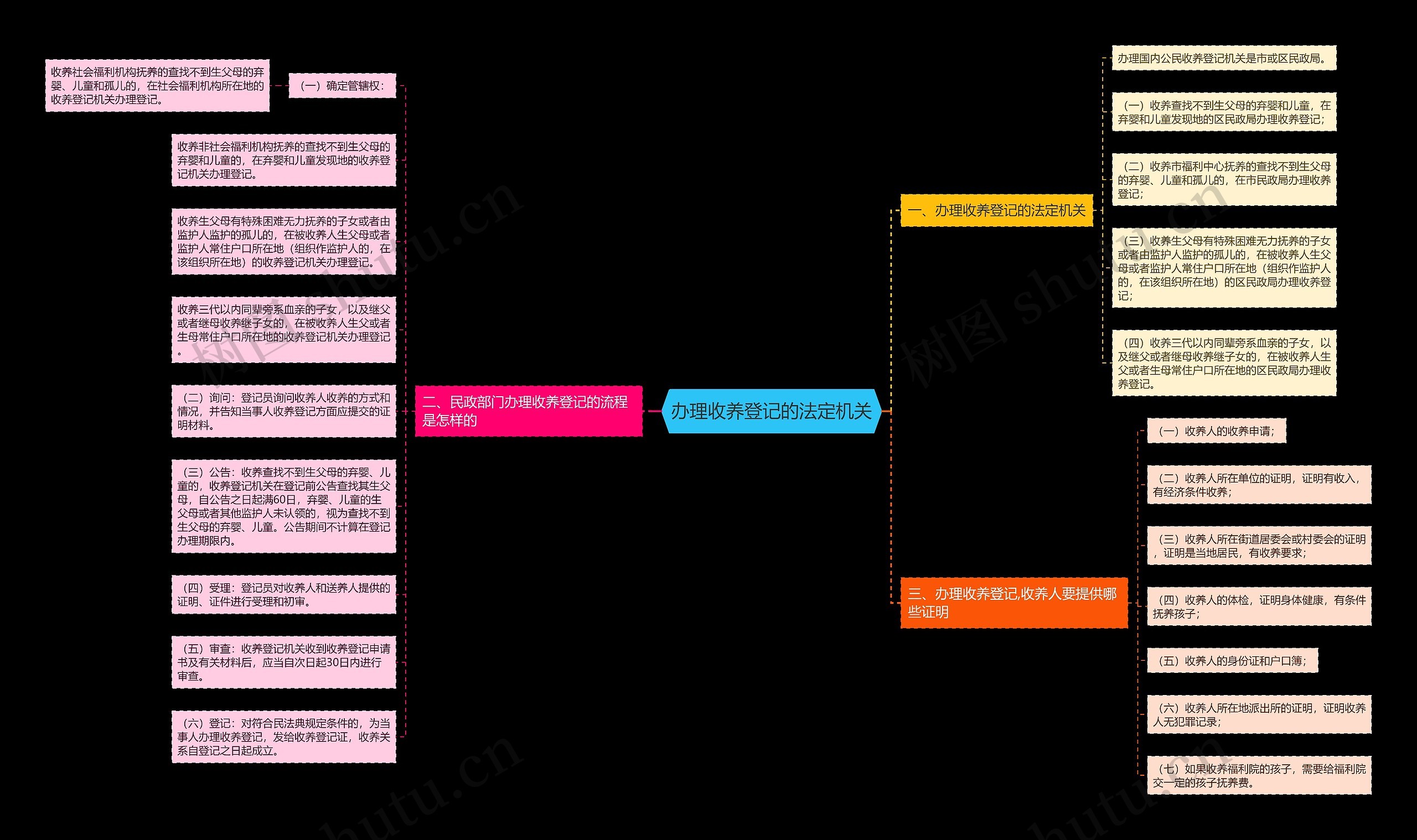 办理收养登记的法定机关思维导图