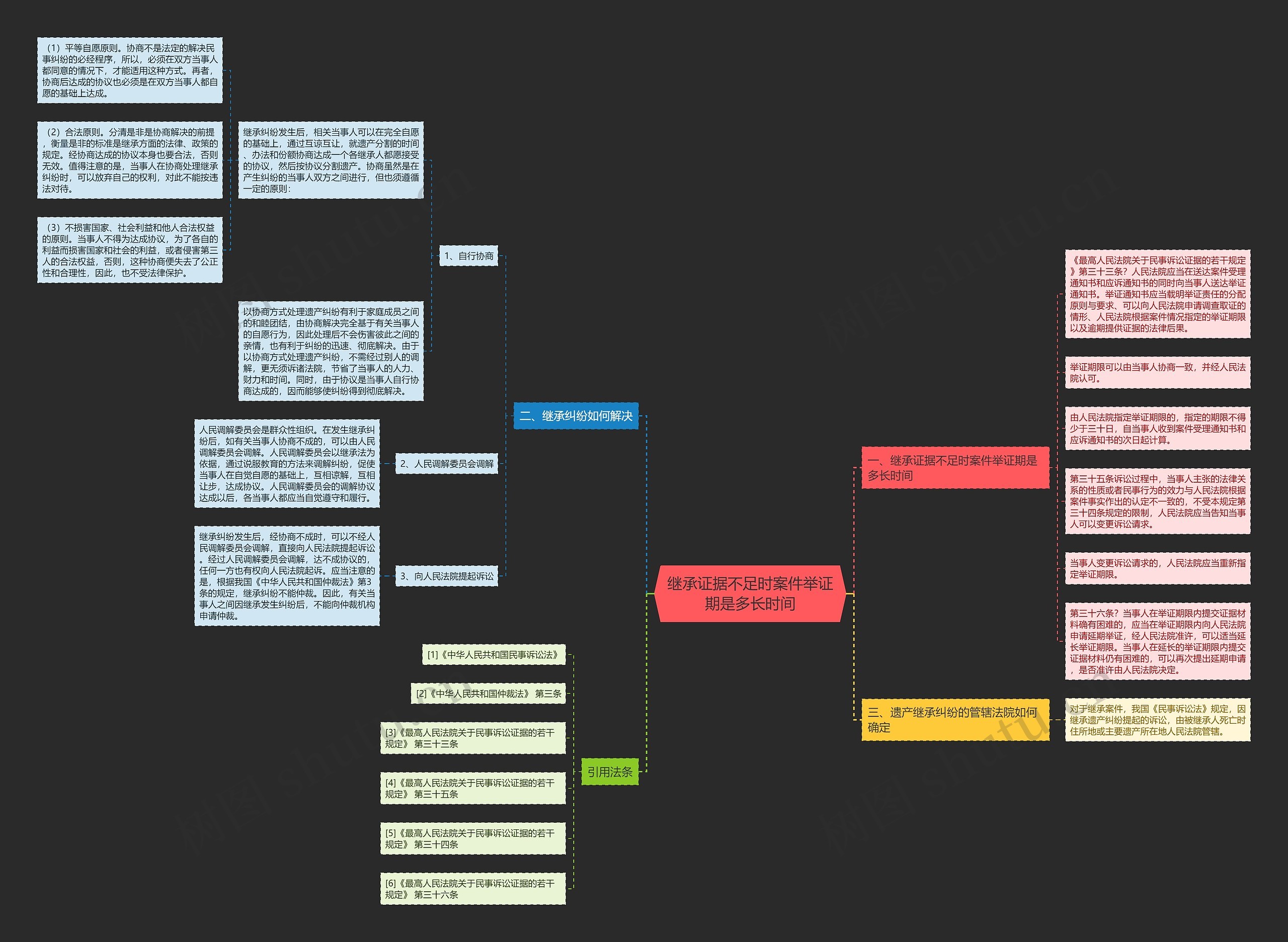 继承证据不足时案件举证期是多长时间思维导图