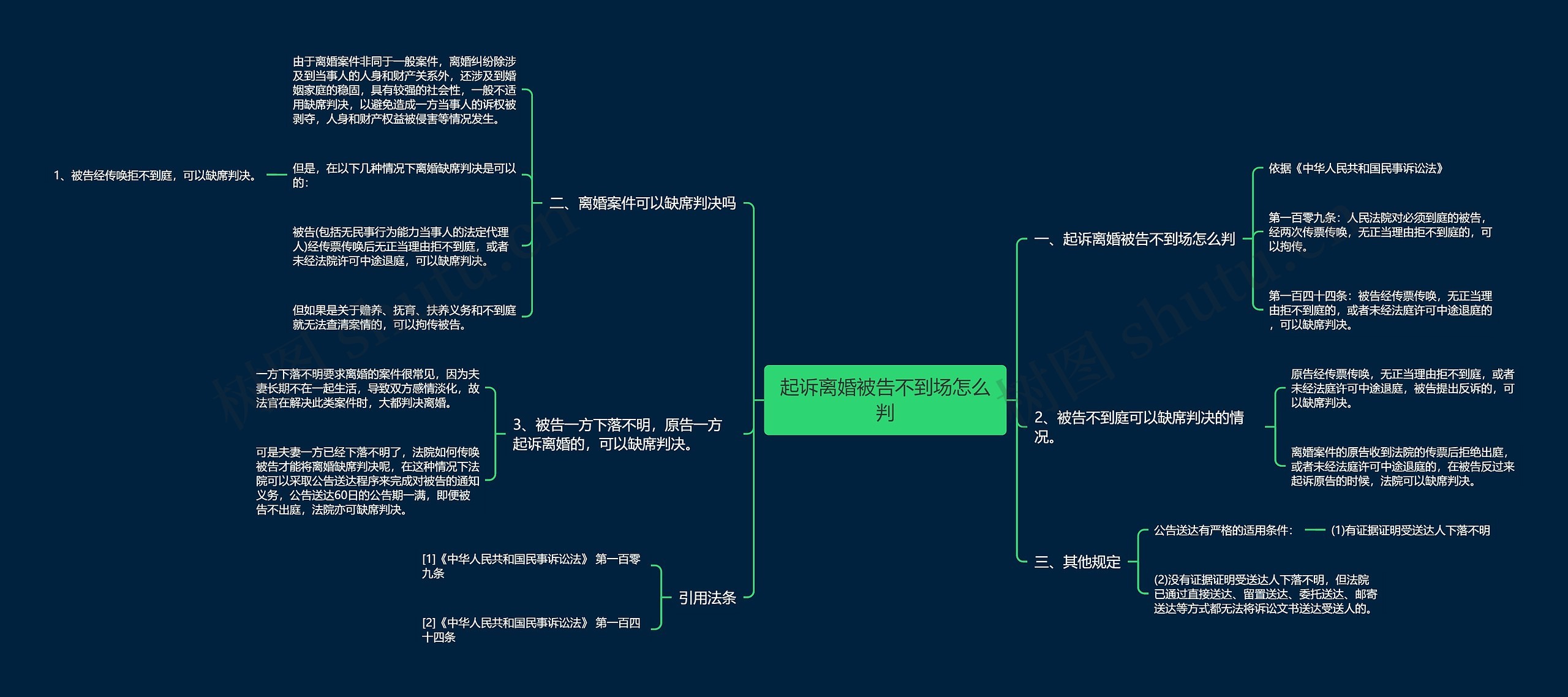 起诉离婚被告不到场怎么判思维导图