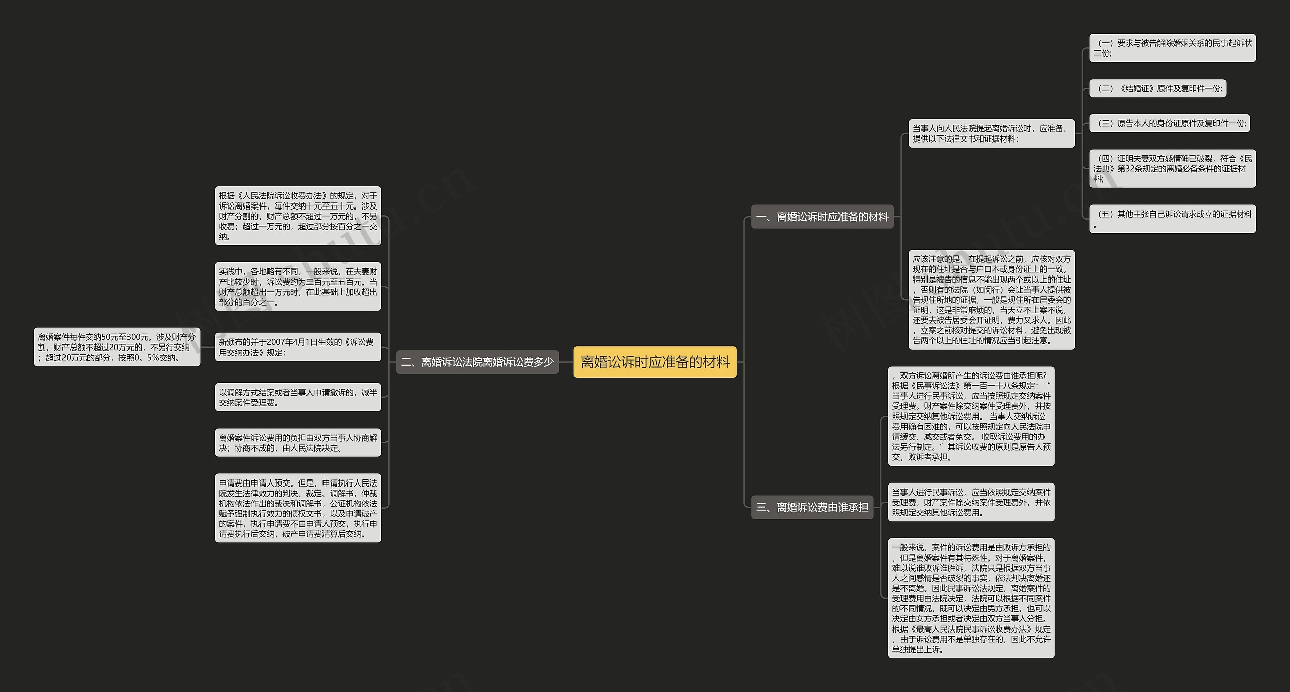离婚讼诉时应准备的材料思维导图