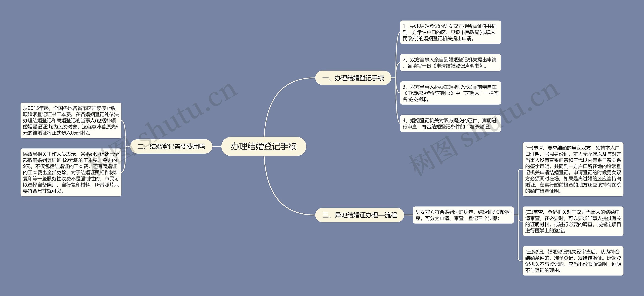 办理结婚登记手续思维导图