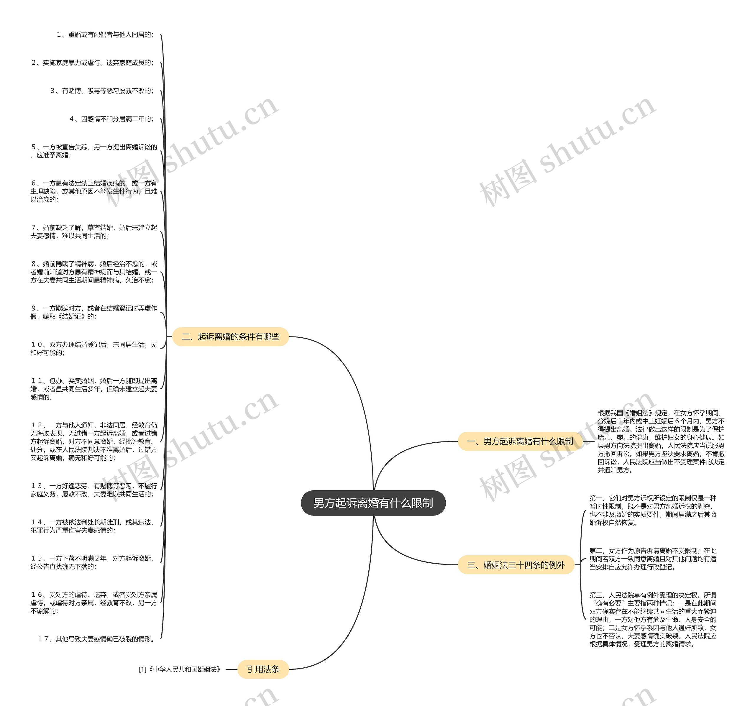 男方起诉离婚有什么限制思维导图