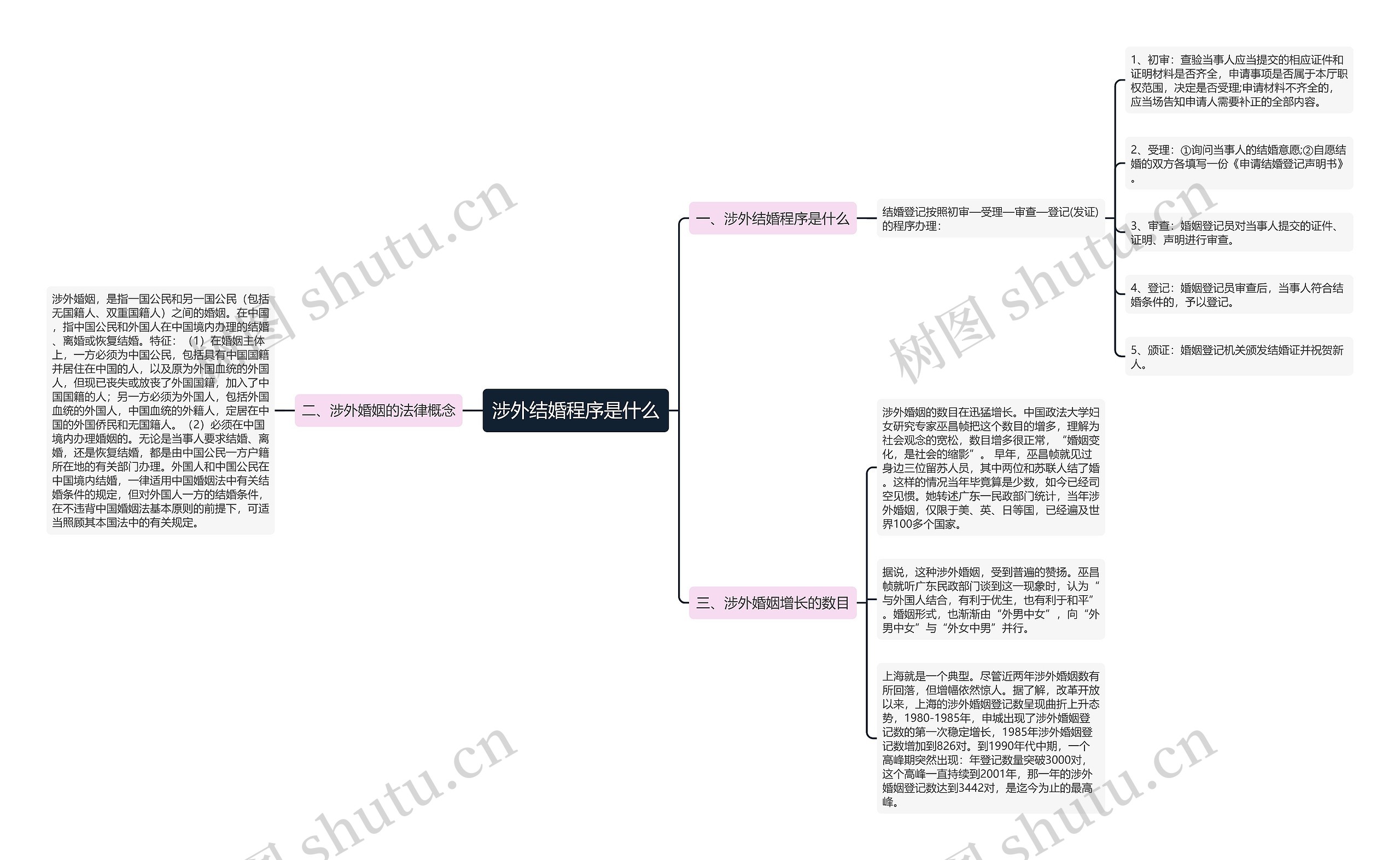 涉外结婚程序是什么思维导图