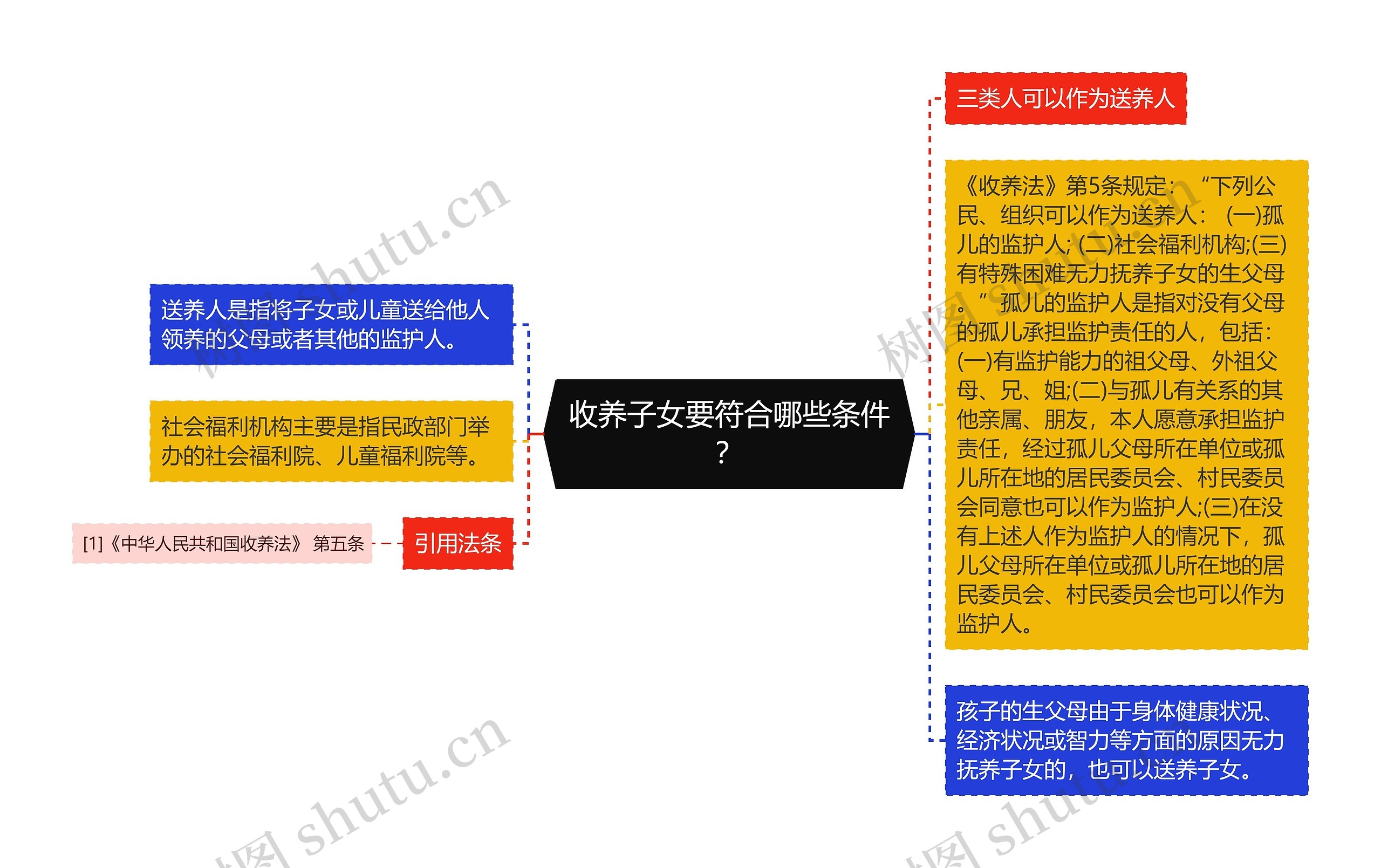 收养子女要符合哪些条件？思维导图