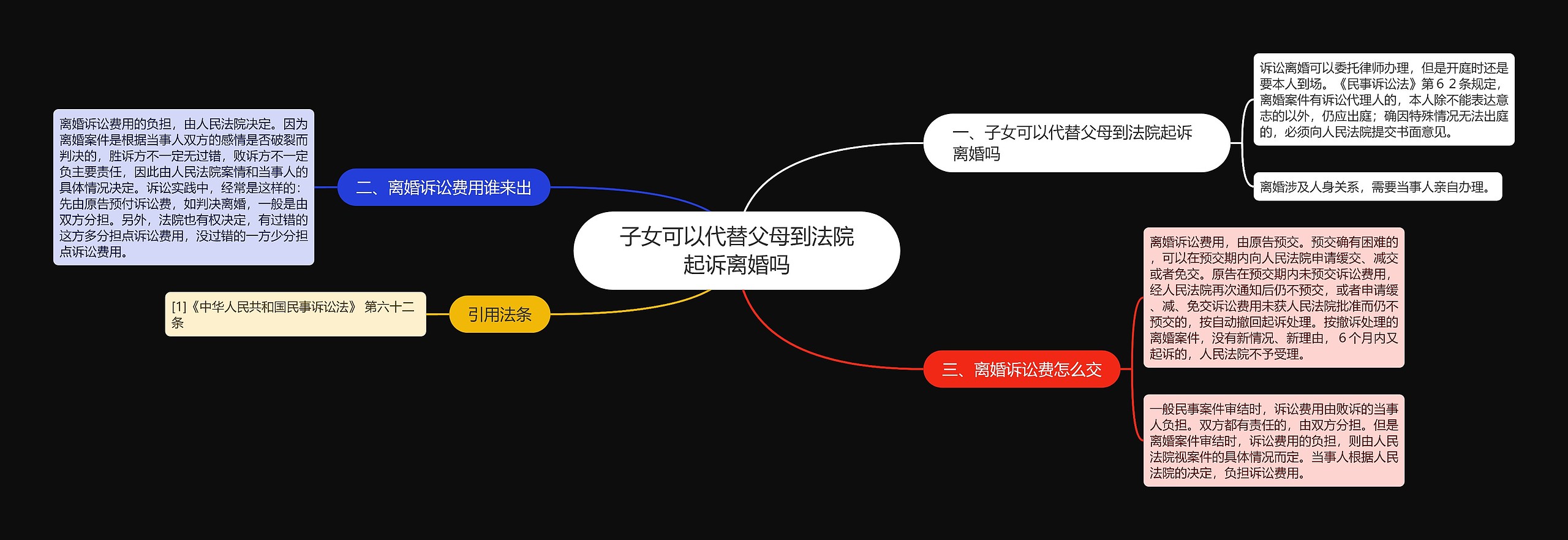 子女可以代替父母到法院起诉离婚吗思维导图