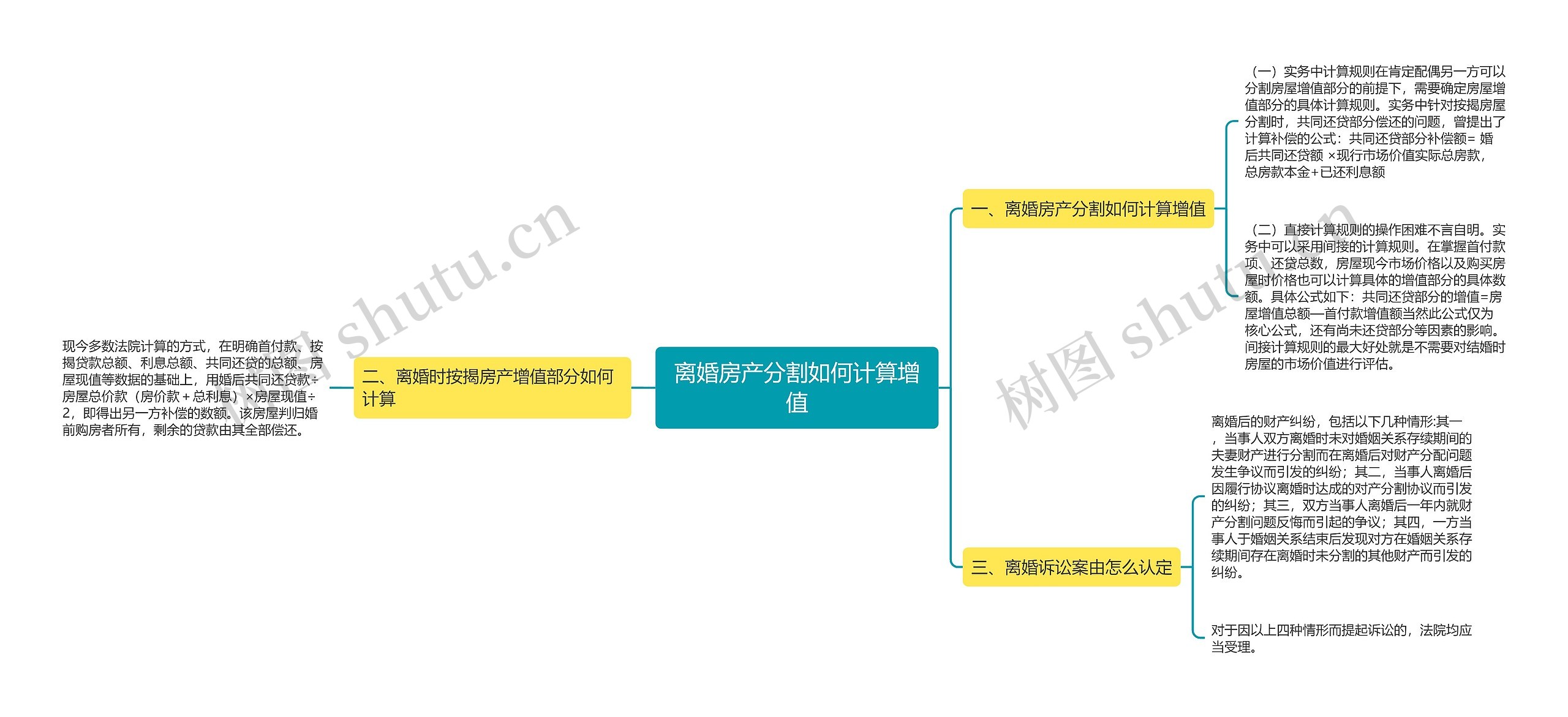 离婚房产分割如何计算增值思维导图