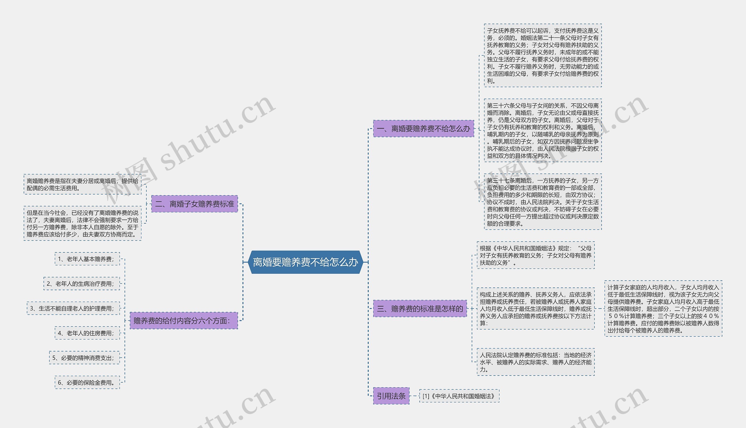 离婚要赡养费不给怎么办思维导图