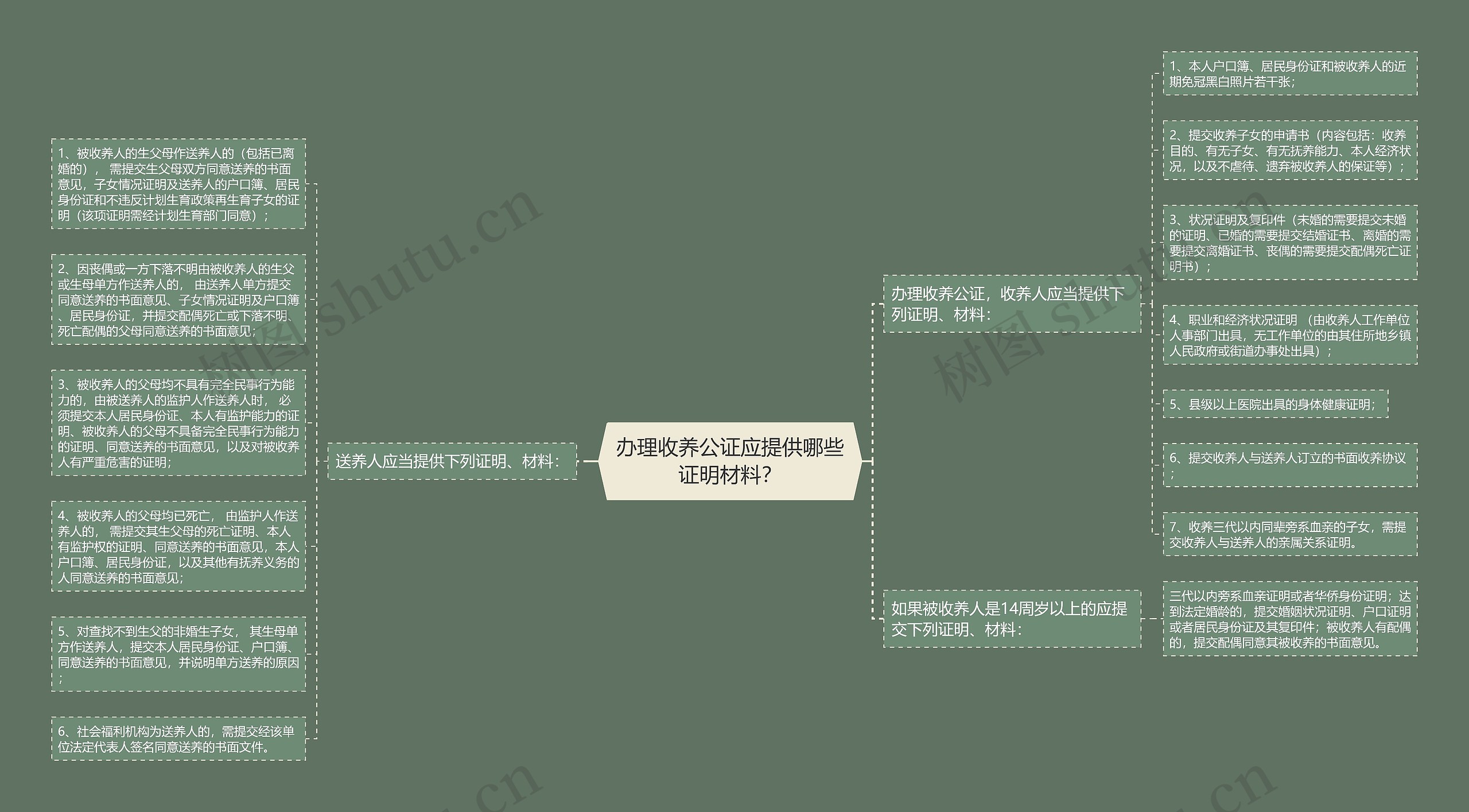 办理收养公证应提供哪些证明材料？