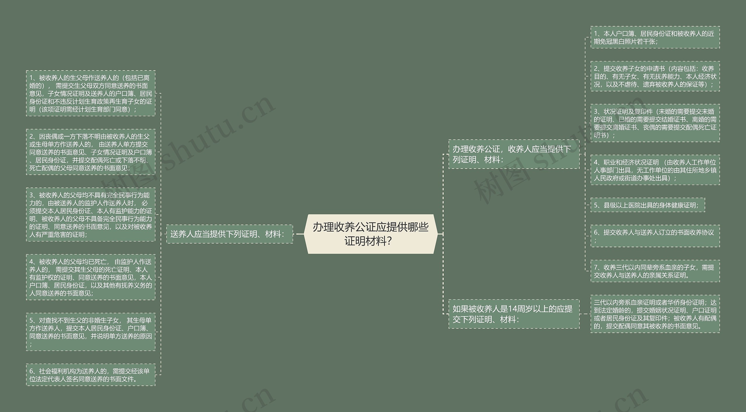 办理收养公证应提供哪些证明材料？思维导图