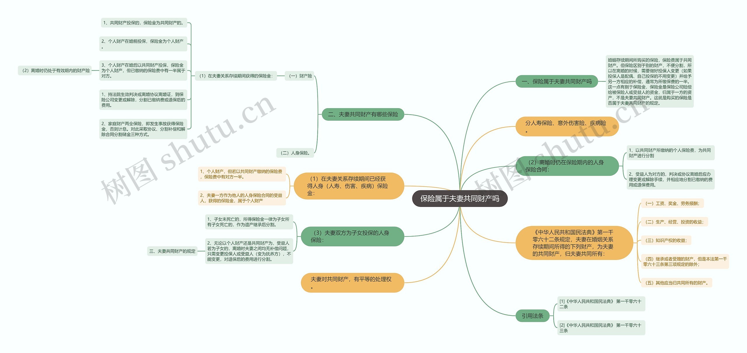 保险属于夫妻共同财产吗思维导图