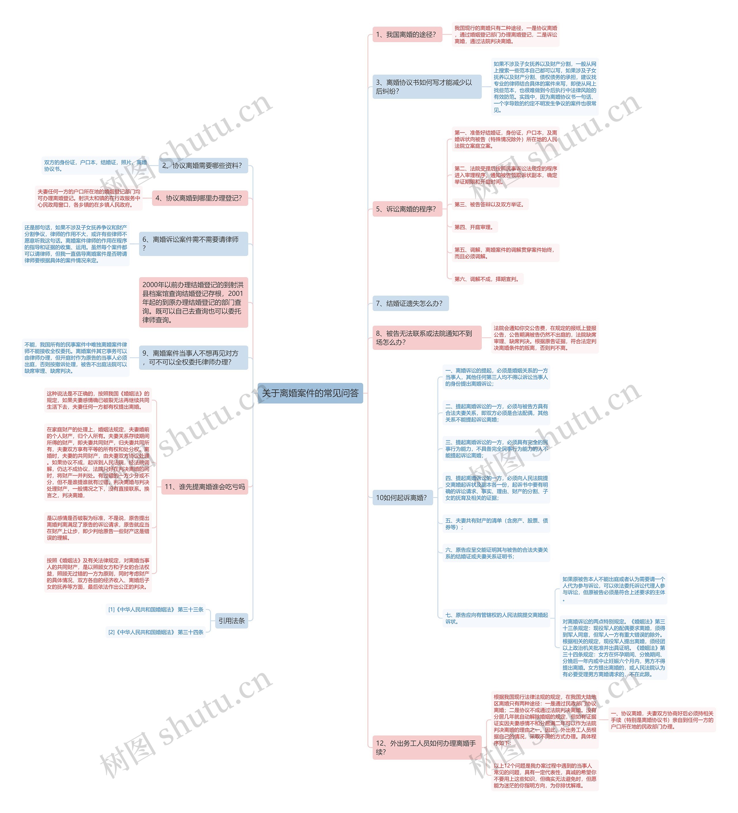 关于离婚案件的常见问答思维导图