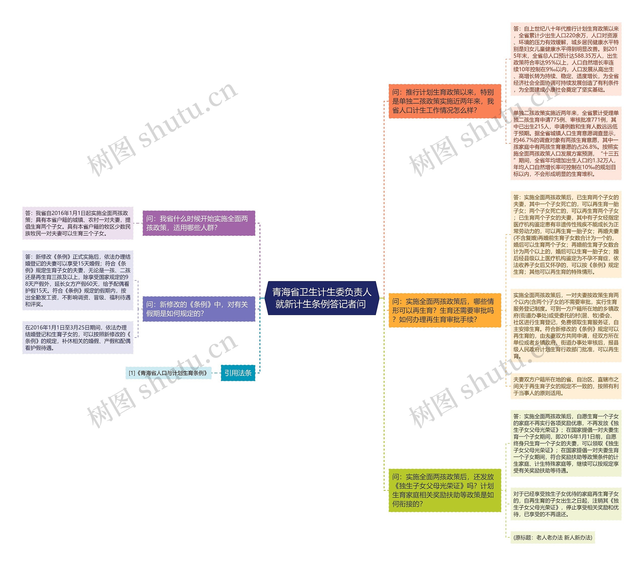 青海省卫生计生委负责人就新计生条例答记者问 思维导图
