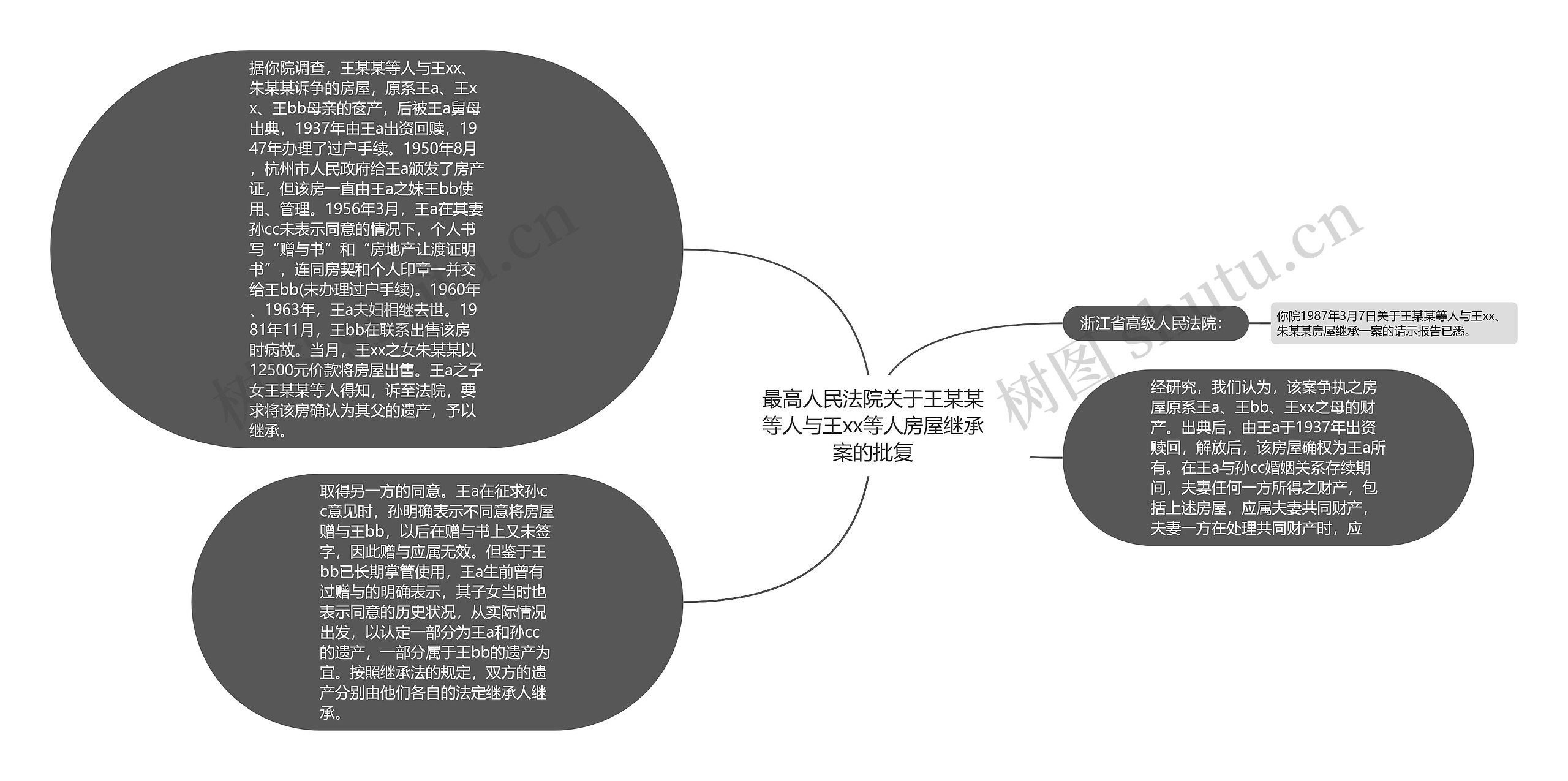 最高人民法院关于王某某等人与王xx等人房屋继承案的批复思维导图