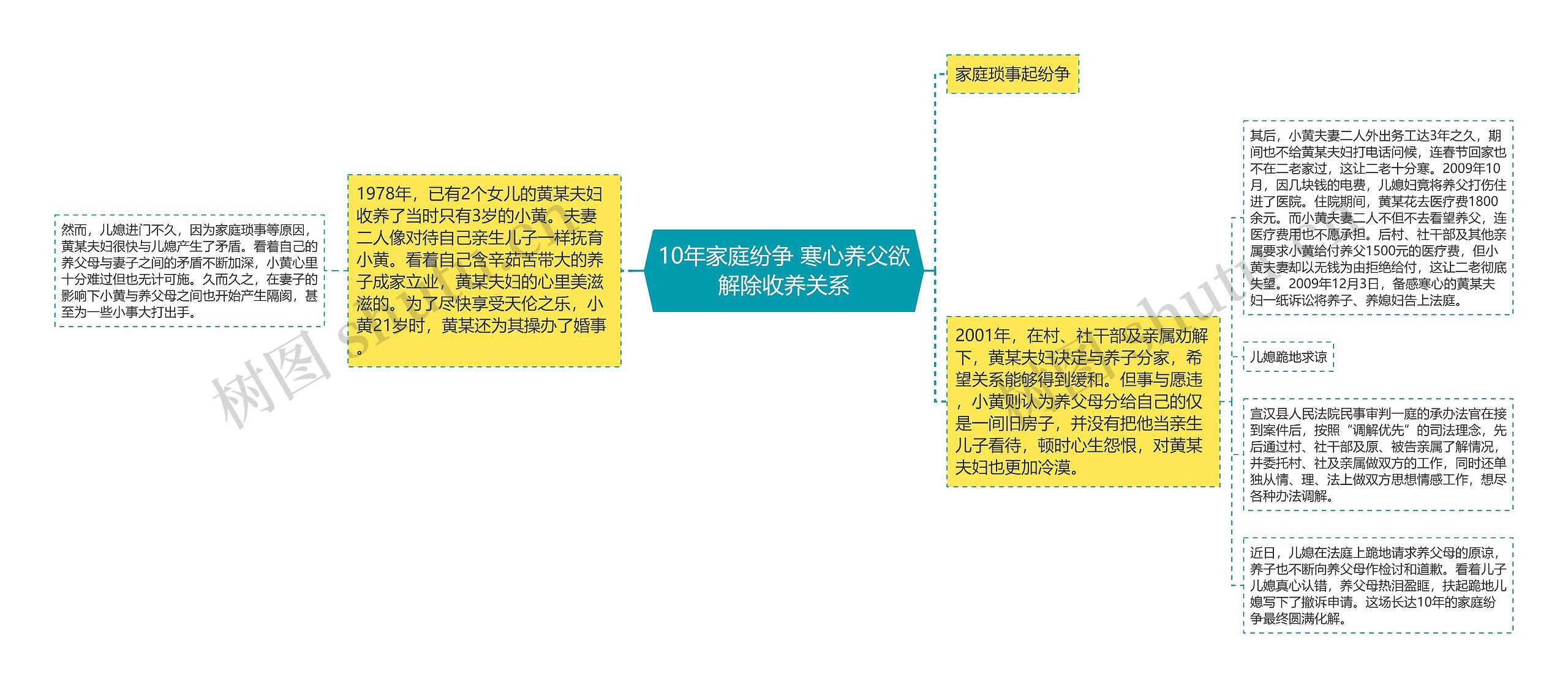 10年家庭纷争 寒心养父欲解除收养关系思维导图