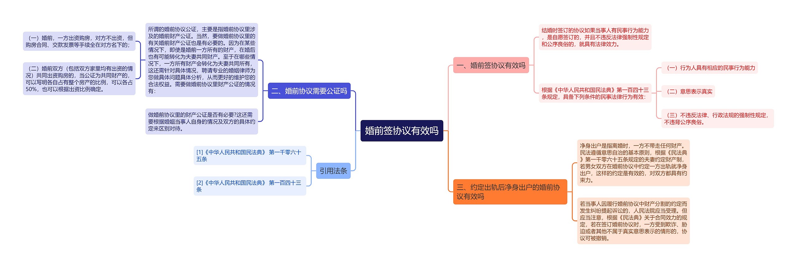 婚前签协议有效吗思维导图