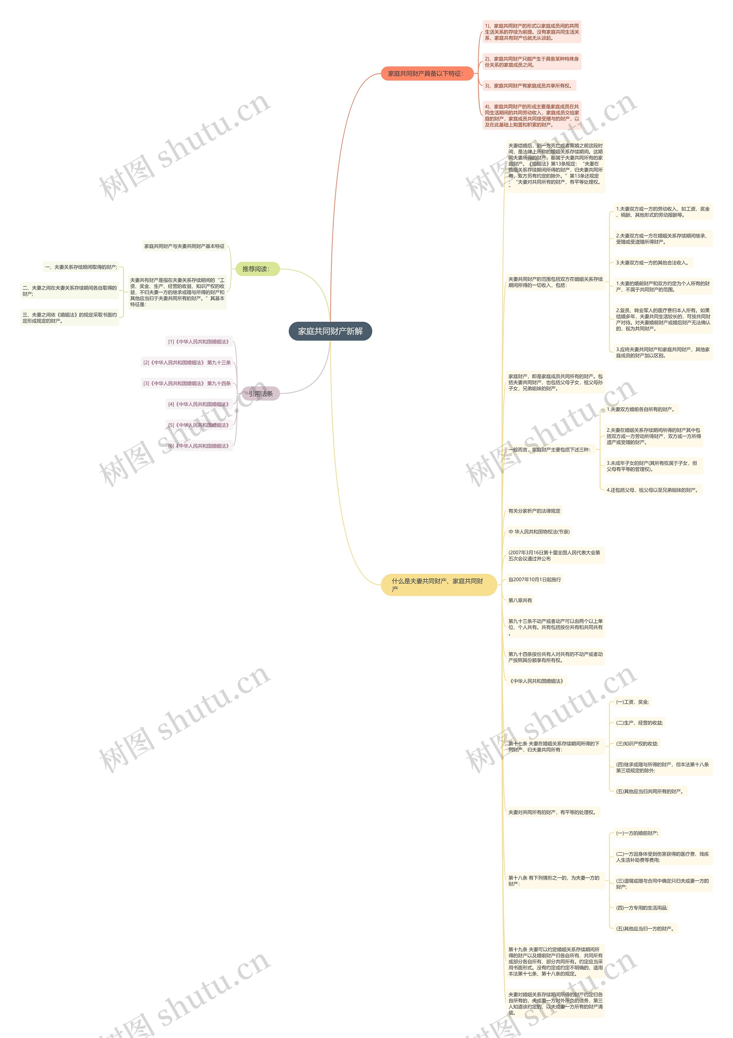 家庭共同财产新解思维导图