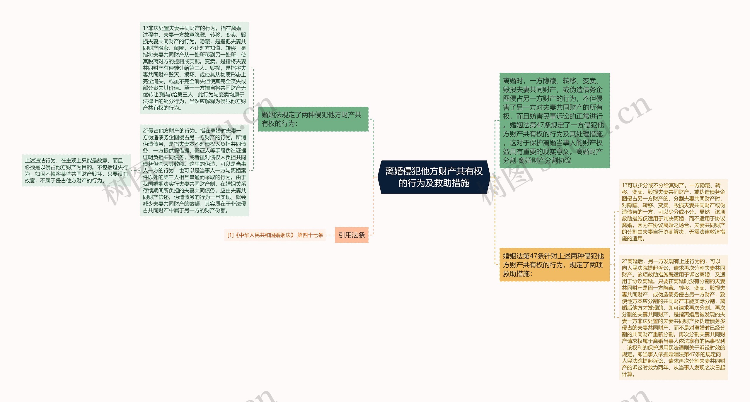 离婚侵犯他方财产共有权的行为及救助措施思维导图