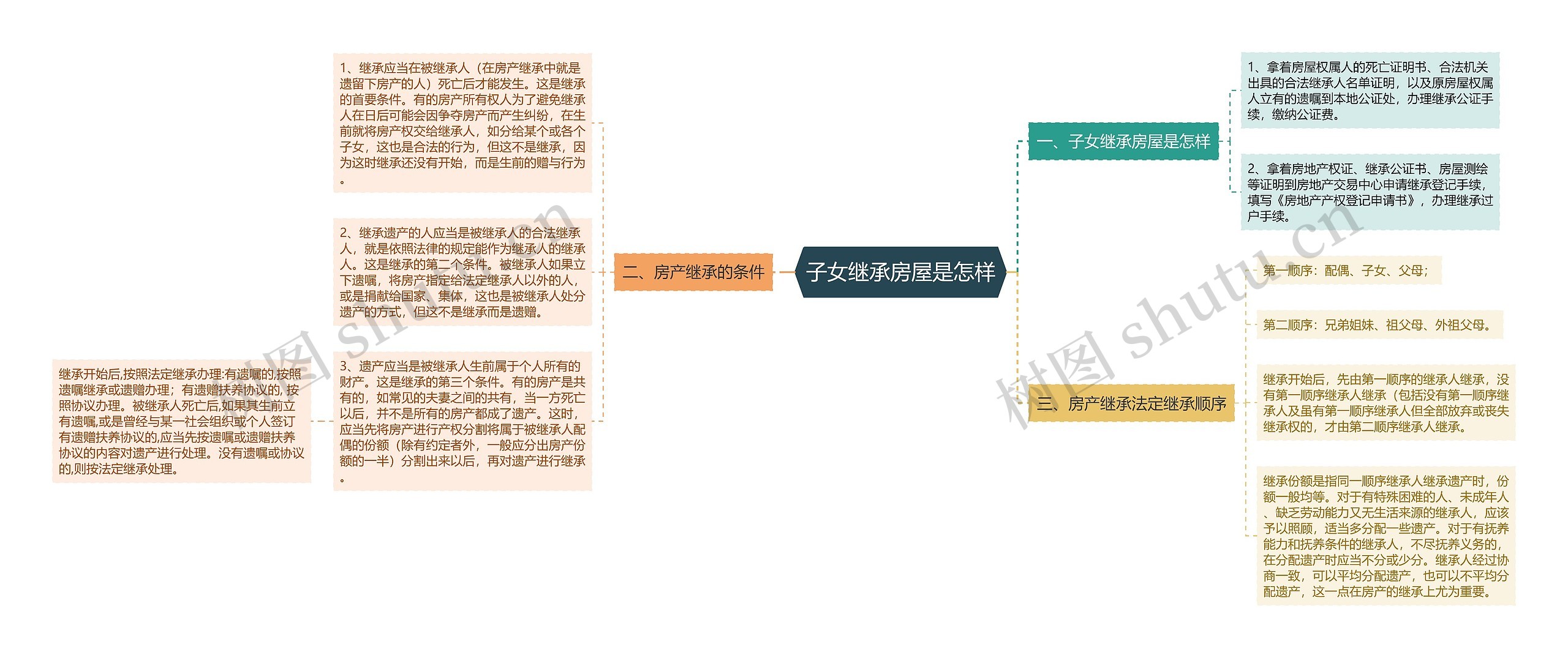 子女继承房屋是怎样