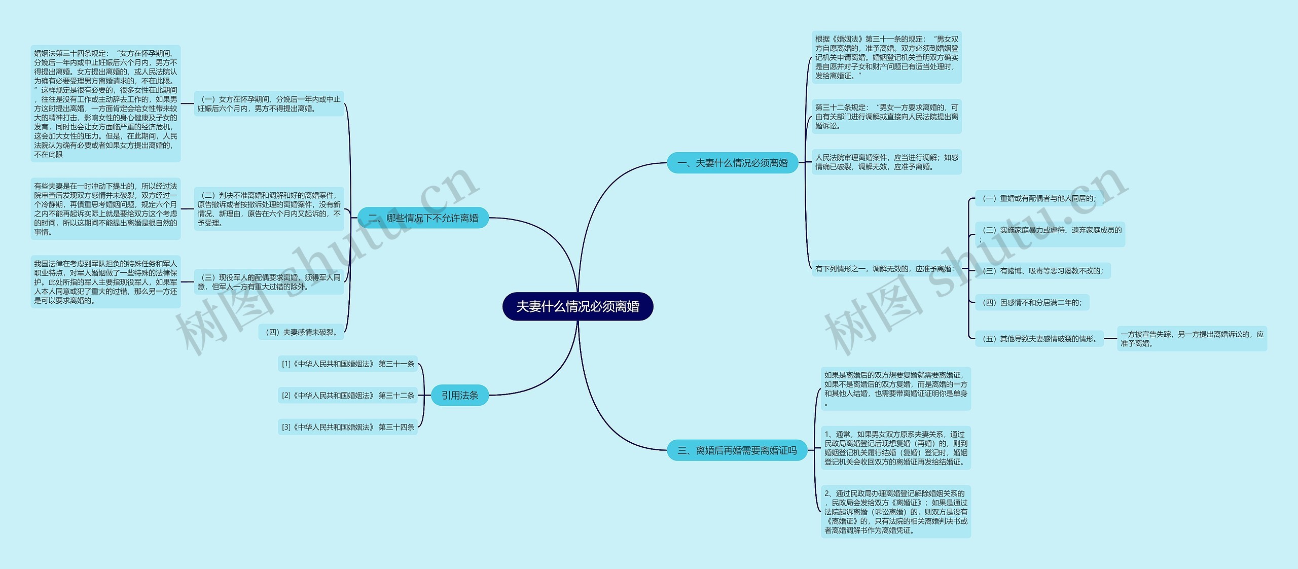 夫妻什么情况必须离婚思维导图