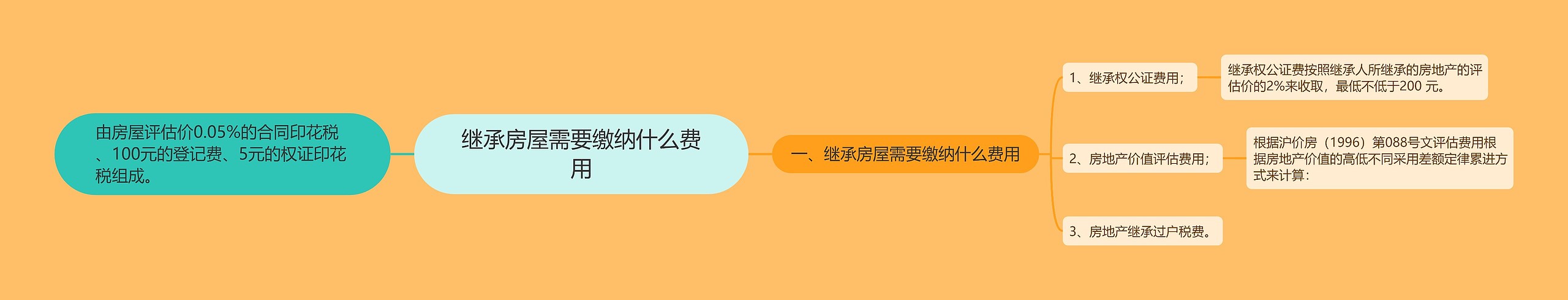 继承房屋需要缴纳什么费用思维导图