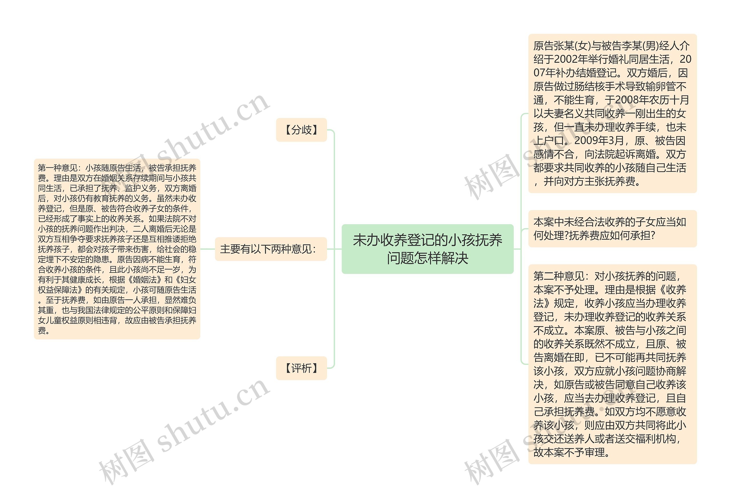 未办收养登记的小孩抚养问题怎样解决思维导图