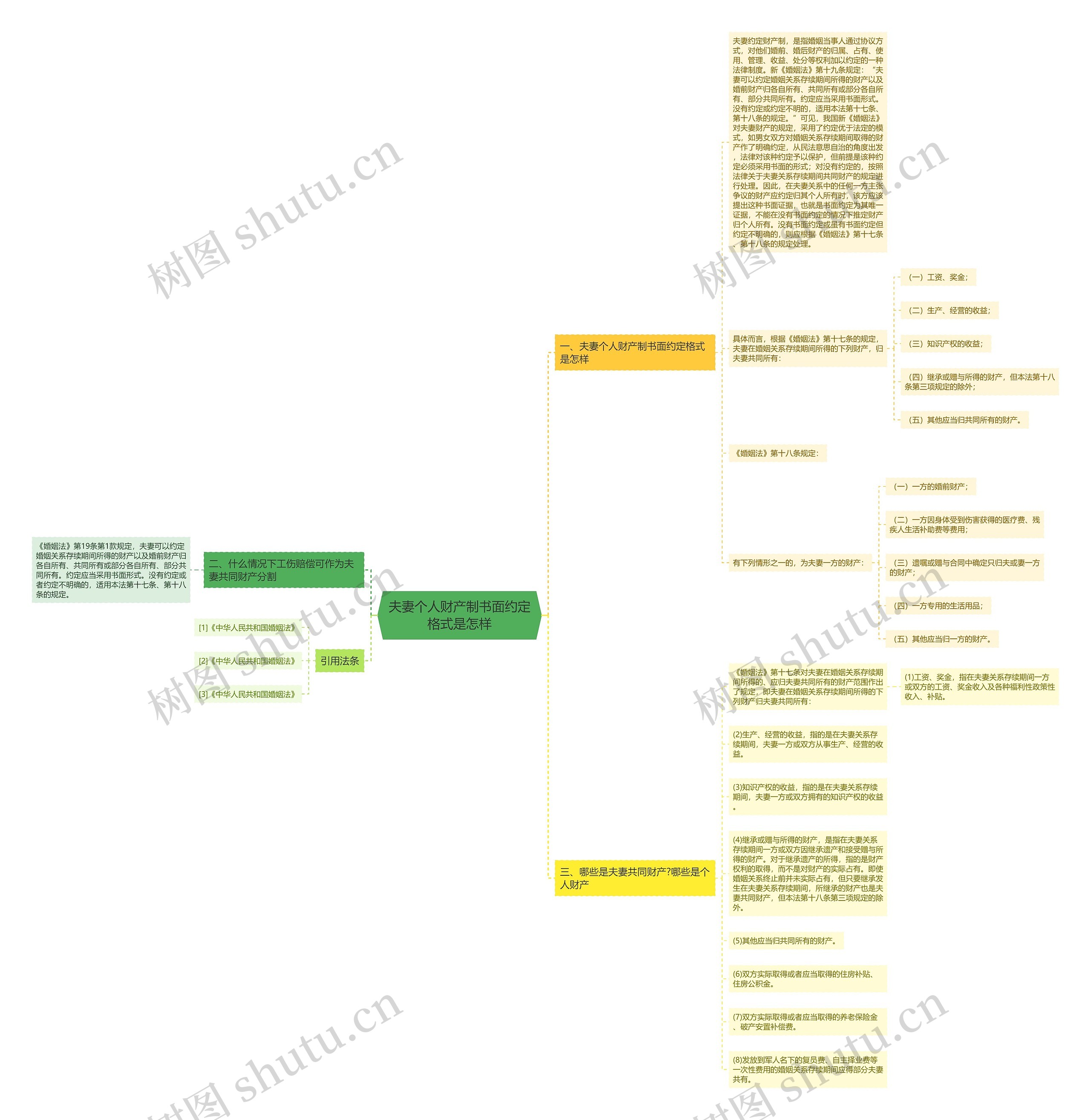 夫妻个人财产制书面约定格式是怎样思维导图