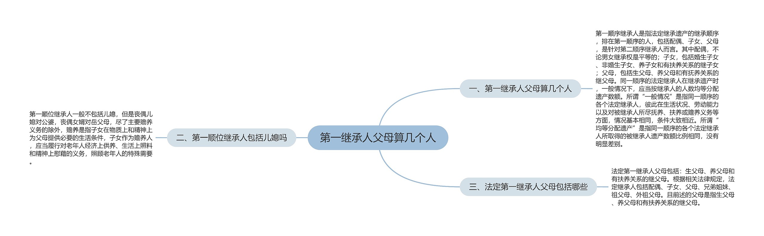 第一继承人父母算几个人思维导图