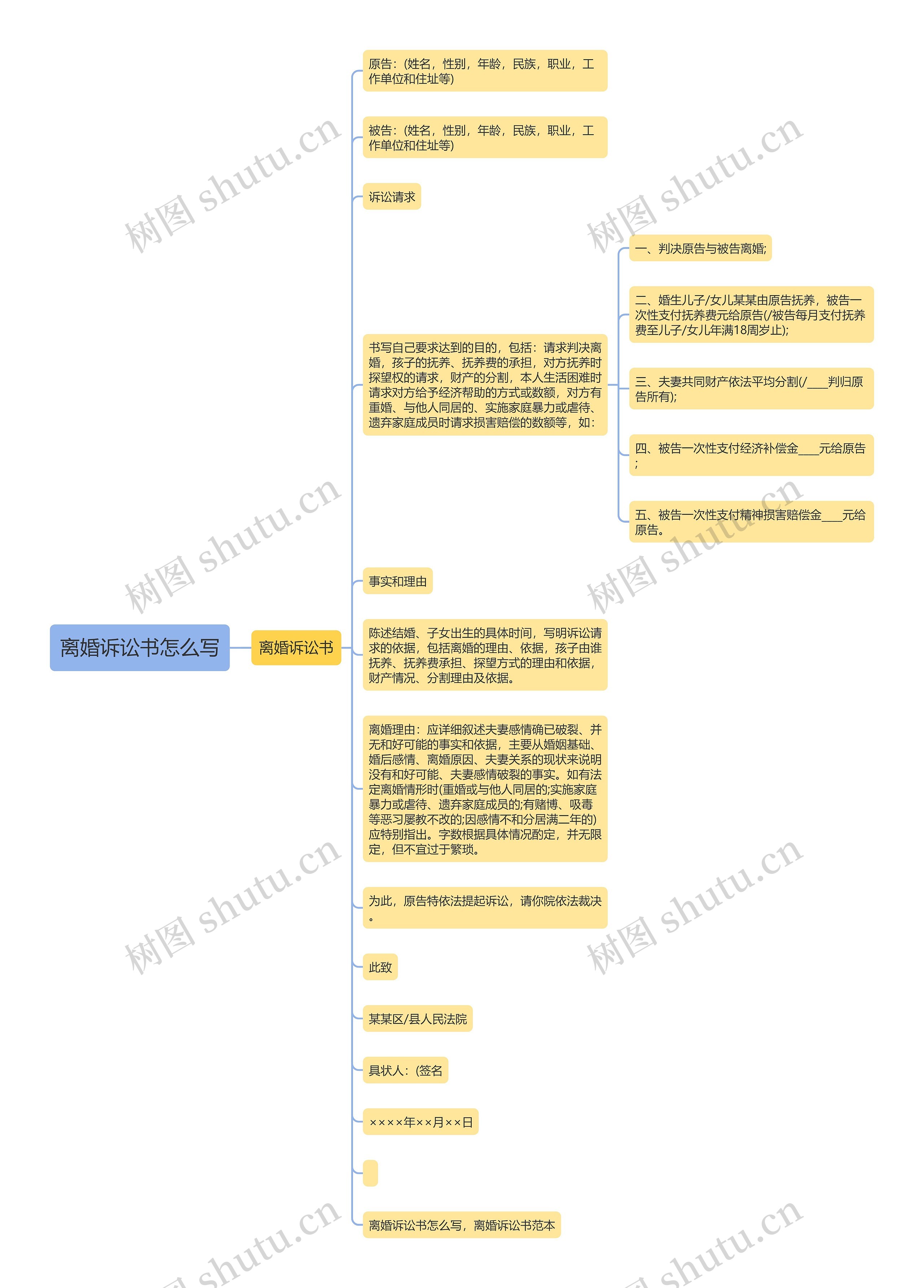 离婚诉讼书怎么写思维导图