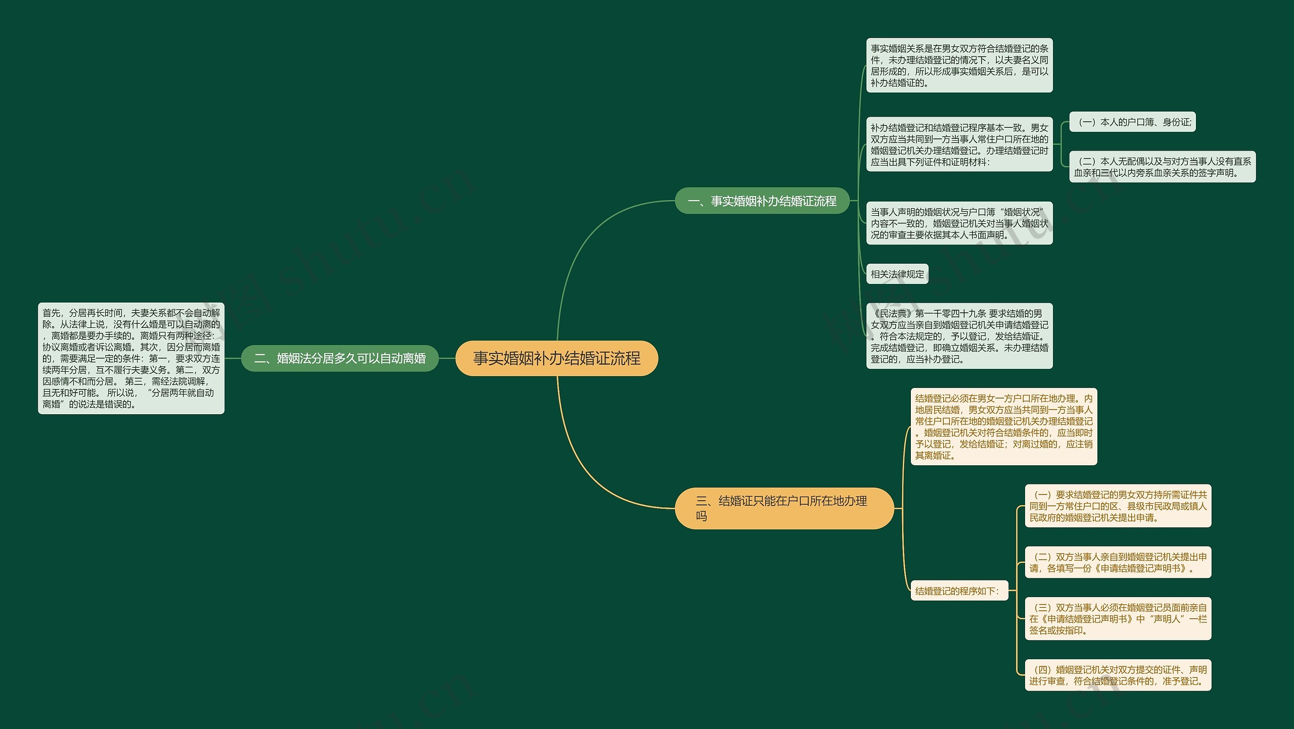 事实婚姻补办结婚证流程思维导图